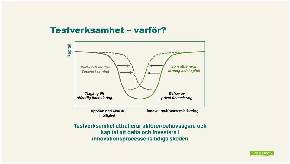 till offentlig finansiering Behov av privat finansiering Uppfinning/Teknisk