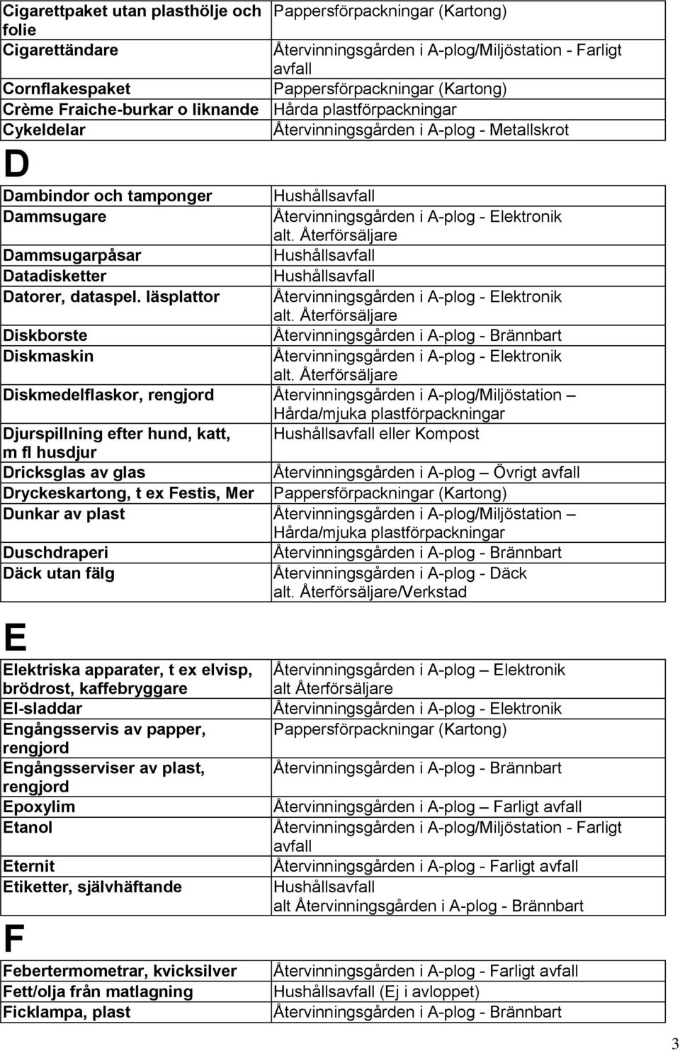 Återförsäljare Diskmedelflaskor, rengjord Återvinningsgården i A-plog/Miljöstation Djurspillning efter hund, katt, Hushålls eller Kompost m fl husdjur Dricksglas av glas Återvinningsgården i A-plog