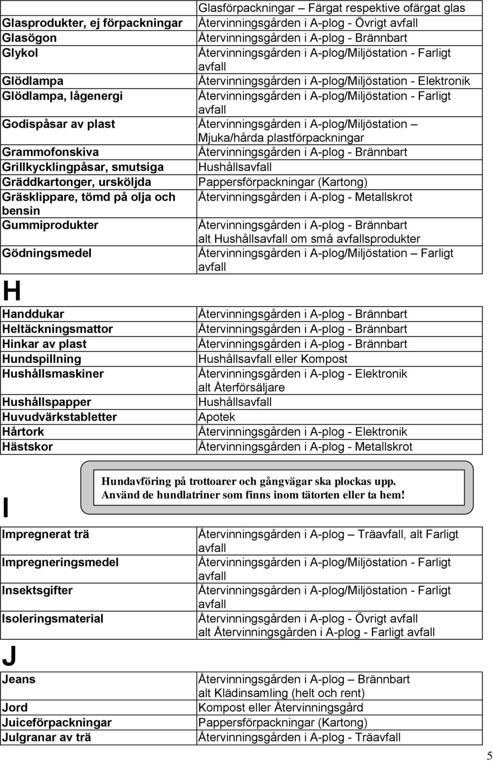 Gummiprodukter alt Hushålls om små sprodukter Gödningsmedel Återvinningsgården i A-plog/Miljöstation Farligt H Handdukar Heltäckningsmattor Hinkar av plast Hundspillning Hushållsmaskiner