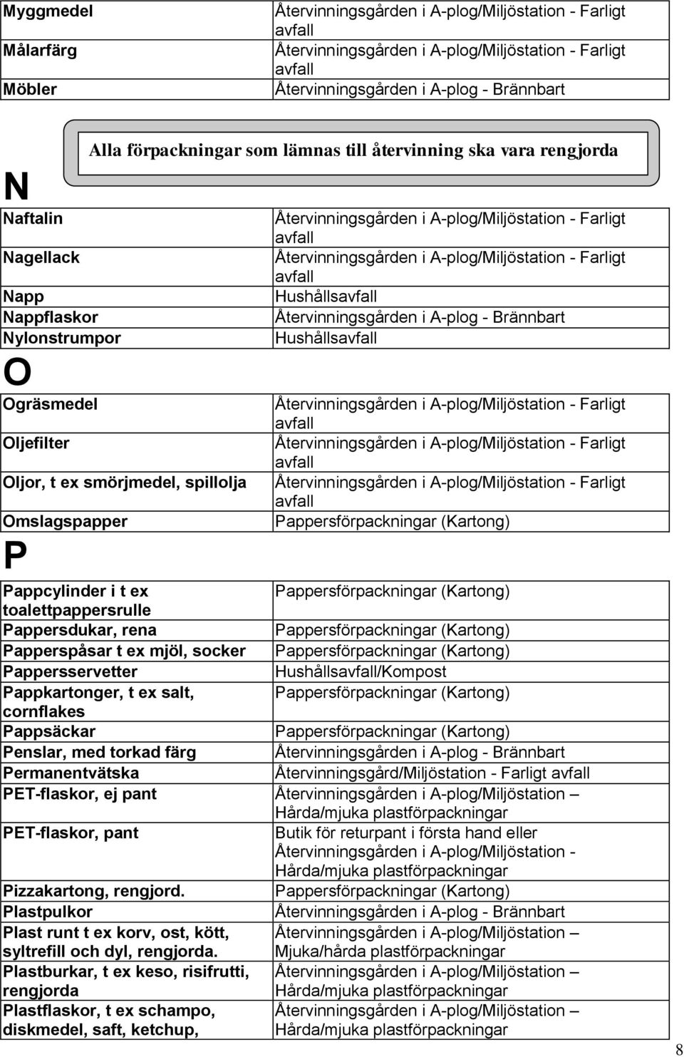 Pappsäckar Penslar, med torkad färg Permanentvätska Återvinningsgård/Miljöstation - Farligt PET-flaskor, ej pant Återvinningsgården i A-plog/Miljöstation PET-flaskor, pant Butik för returpant i