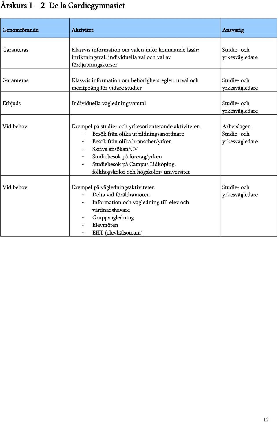 från olika utbildningsanordnare - Besök från olika branscher/yrken - Skriva ansökan/cv - Studiebesök på företag/yrken - Studiebesök på Campus Lidköping, folkhögskolor och högskolor/