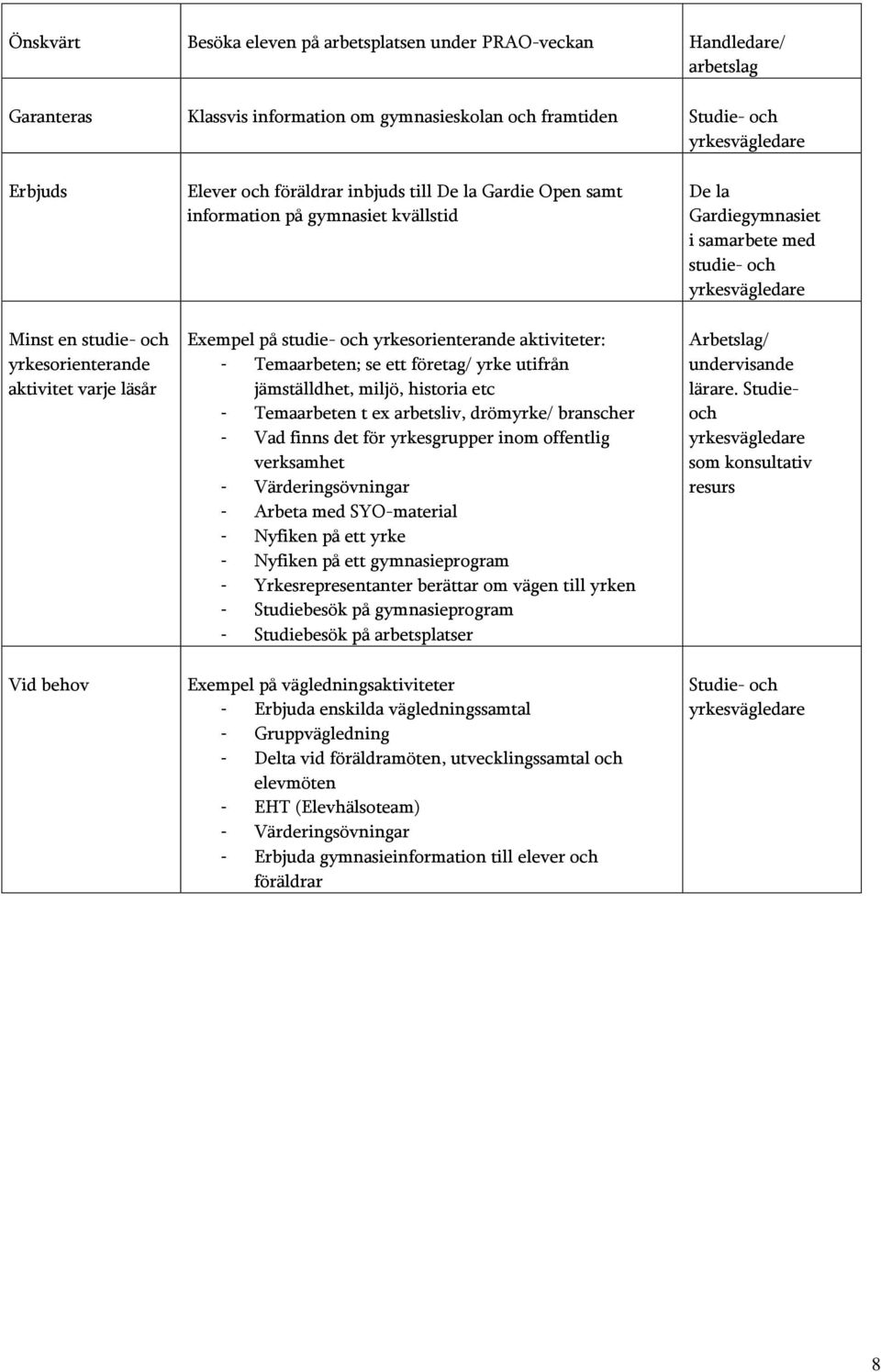 jämställdhet, miljö, historia etc - Temaarbeten t ex arbetsliv, drömyrke/ branscher - Vad finns det för yrkesgrupper inom offentlig verksamhet - Värderingsövningar - Arbeta med SYO-material - Nyfiken