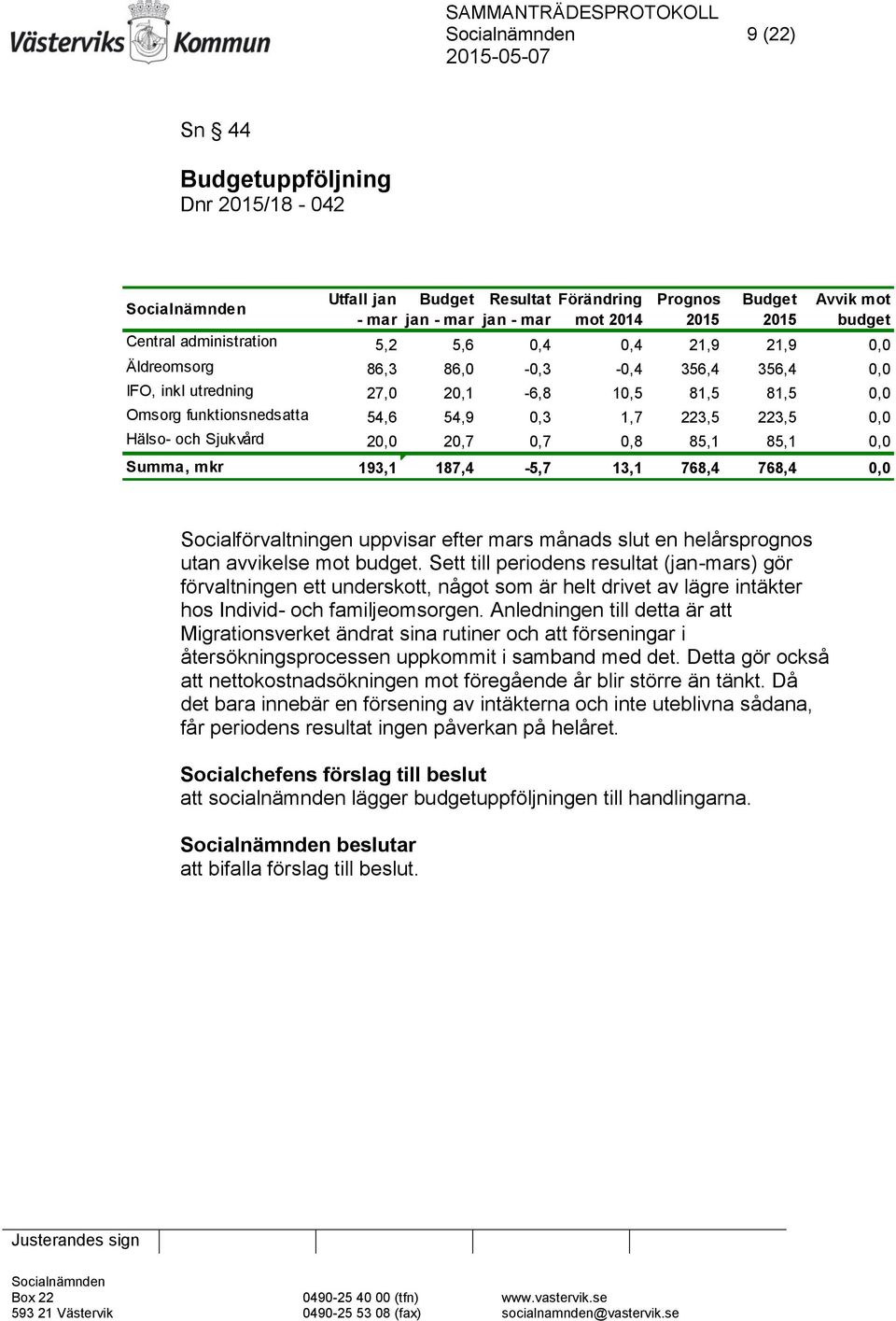 20,0 20,7 0,7 0,8 85,1 85,1 0,0 Summa, mkr 193,1 187,4-5,7 13,1 768,4 768,4 0,0 Socialförvaltningen uppvisar efter mars månads slut en helårsprognos utan avvikelse mot budget.