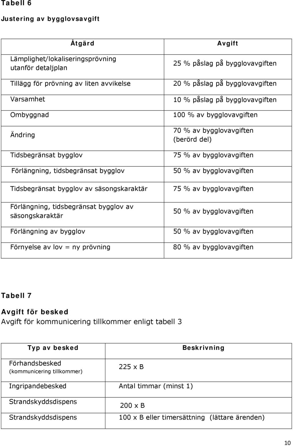 bygglovavgiften 2 % påslag på bygglovavgiften 1 % påslag på bygglovavgiften 1 % av bygglovavgiften 7 % av bygglovavgiften (berörd del) 75 % av bygglovavgiften 5 % av bygglovavgiften 75 % av