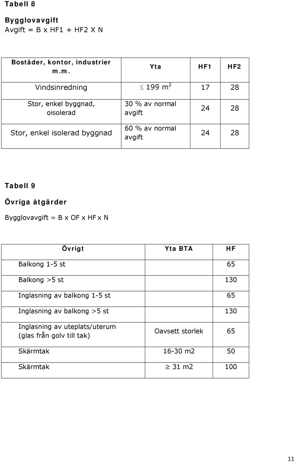 normal avgift 24 28 24 28 Tabell 9 Övriga åtgärder Bygglovavgift = B x OF x HF x N Övrigt Yta BTA HF Balkong 1-5 st 65 Balkong >5