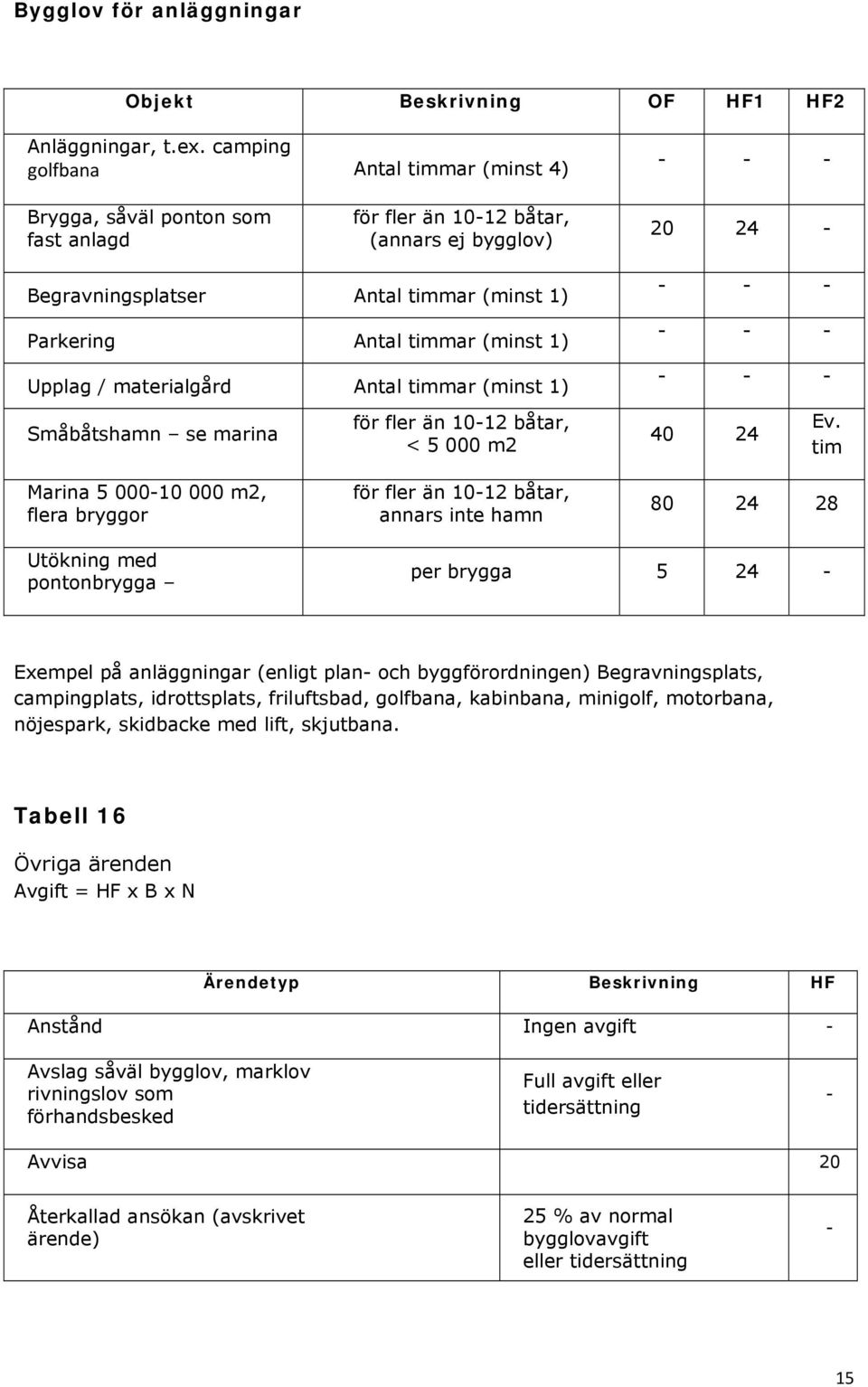 (minst 1) Upplag / materialgård Antal timmar (minst 1) - - - - - - - - - Småbåtshamn se marina för fler än 1-12 båtar, < 5 m2 4 24 Ev.