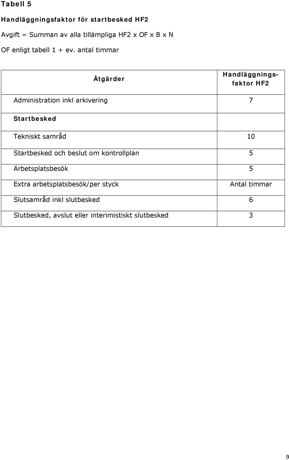 antal timmar Åtgärder Handläggningsfaktor HF2 Administration inkl arkivering 7 Startbesked Tekniskt samråd