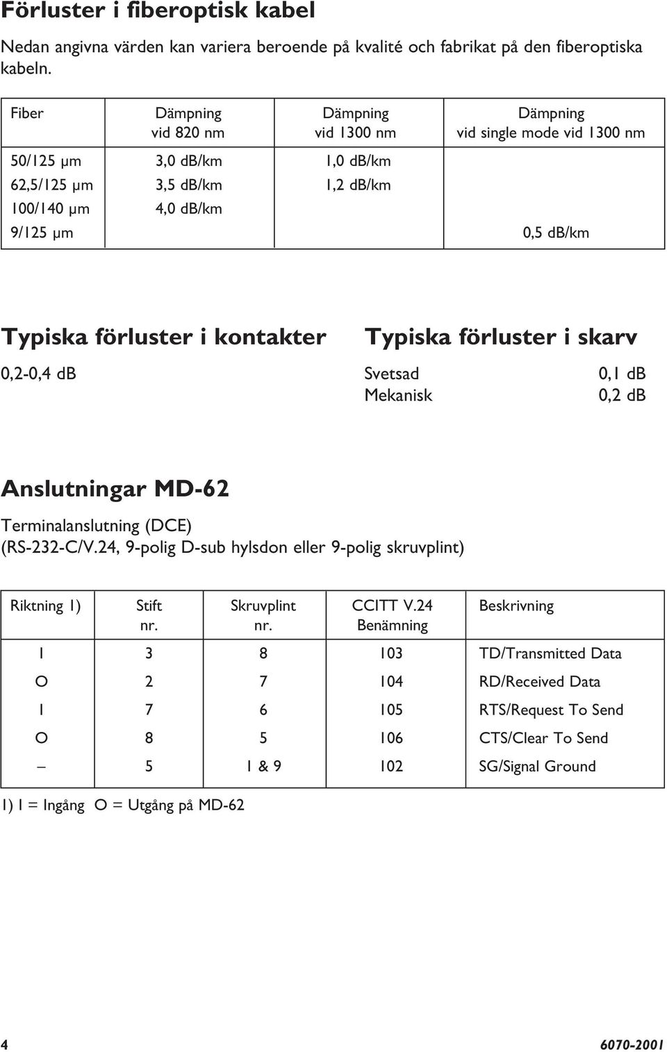 kontakter 0,-0, db Typiska förluster i skarv Svetsad 0, db Mekanisk 0, db Anslutningar MD- Terminalanslutning (DCE) (RS--C/V.