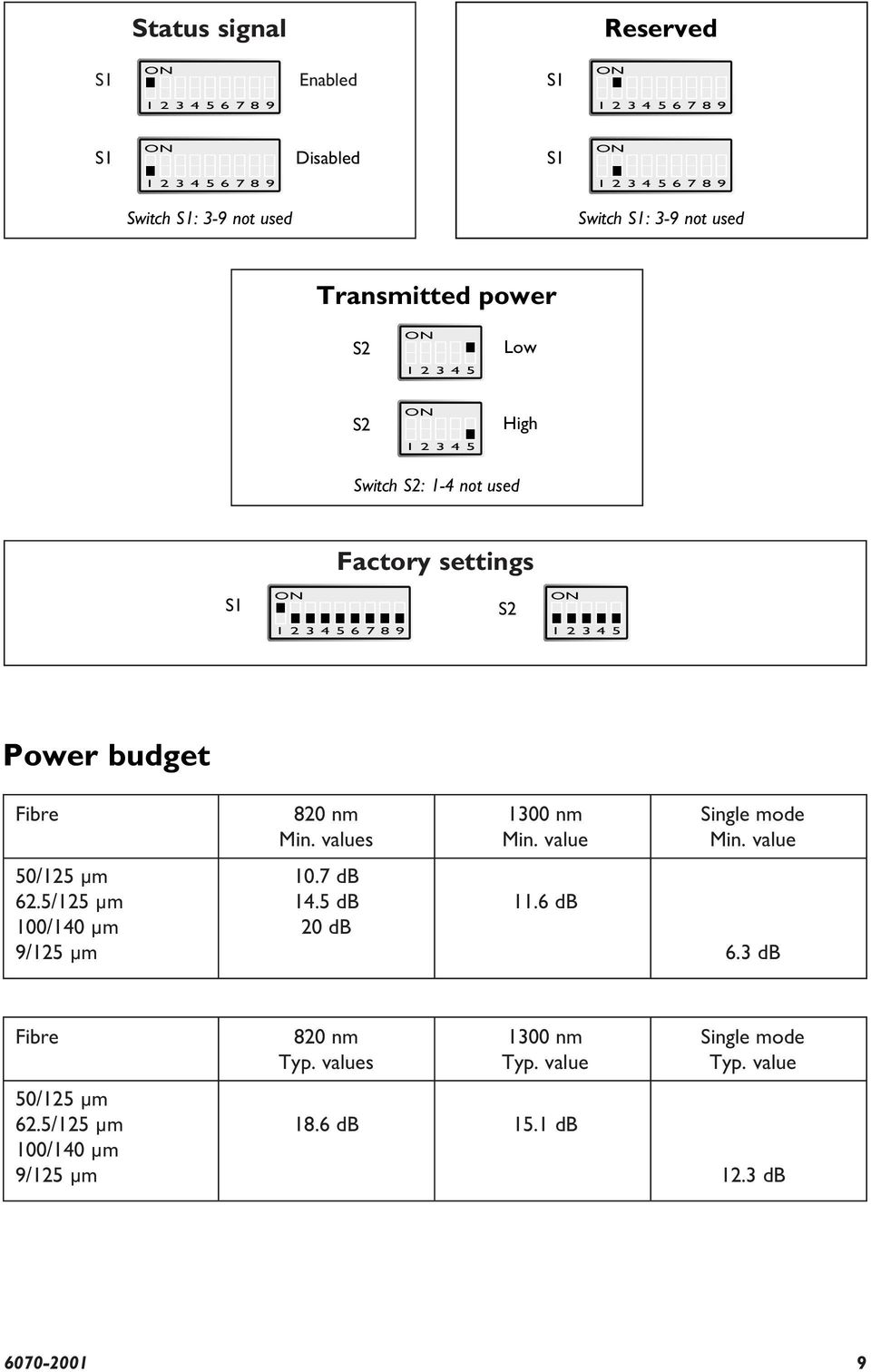 00 nm Single mode Min. values Min. value Min. value 0/ µm 0. db./ µm. db. db 00/0 µm 0 db / µm.