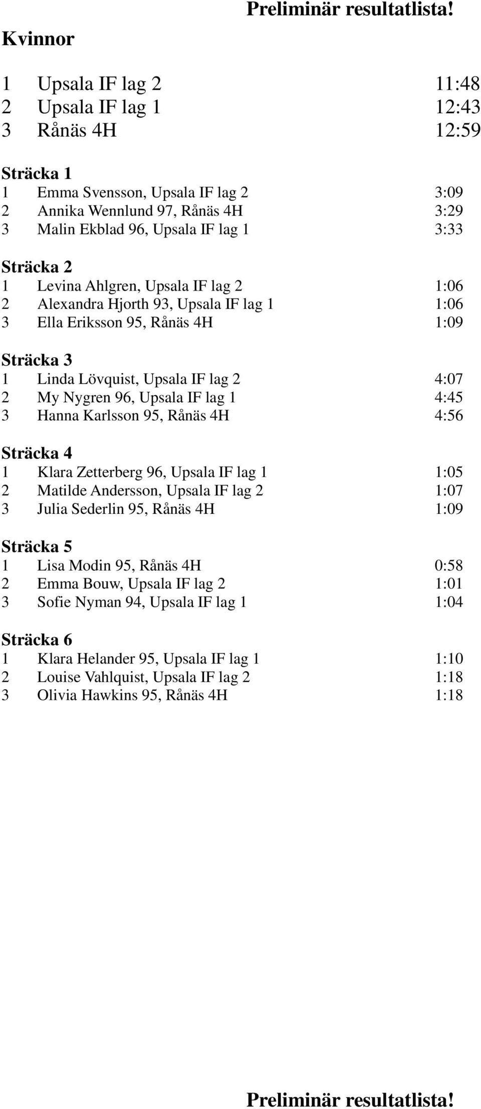 4:45 3 Hanna Karlsson 95, Rånäs 4H 4:56 1 Klara Zetterberg 96, Upsala IF lag 1 1:05 2 Matilde Andersson, Upsala IF lag 2 1:07 3 Julia Sederlin 95, Rånäs 4H 1:09 1 Lisa Modin 95, Rånäs 4H