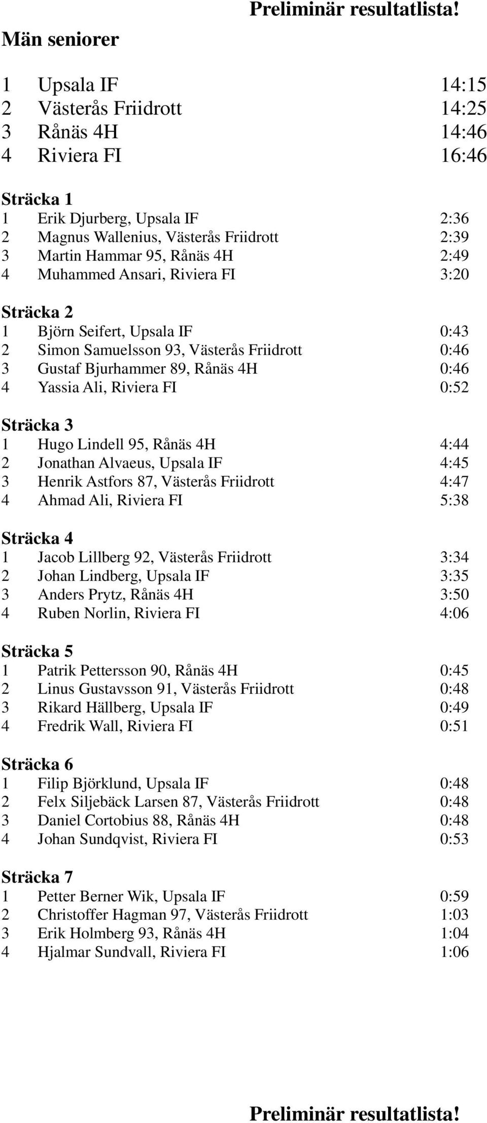 Lindell 95, Rånäs 4H 4:44 2 Jonathan Alvaeus, Upsala IF 4:45 3 Henrik Astfors 87, Västerås Friidrott 4:47 4 Ahmad Ali, Riviera FI 5:38 1 Jacob Lillberg 92, Västerås Friidrott 3:34 2 Johan Lindberg,
