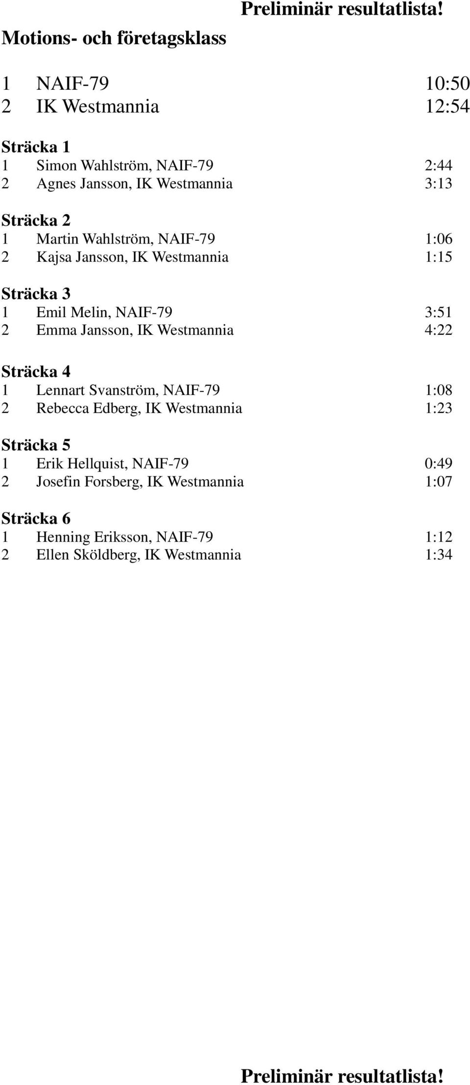 Jansson, IK Westmannia 4:22 1 Lennart Svanström, NAIF-79 1:08 2 Rebecca Edberg, IK Westmannia 1:23 1 Erik Hellquist,