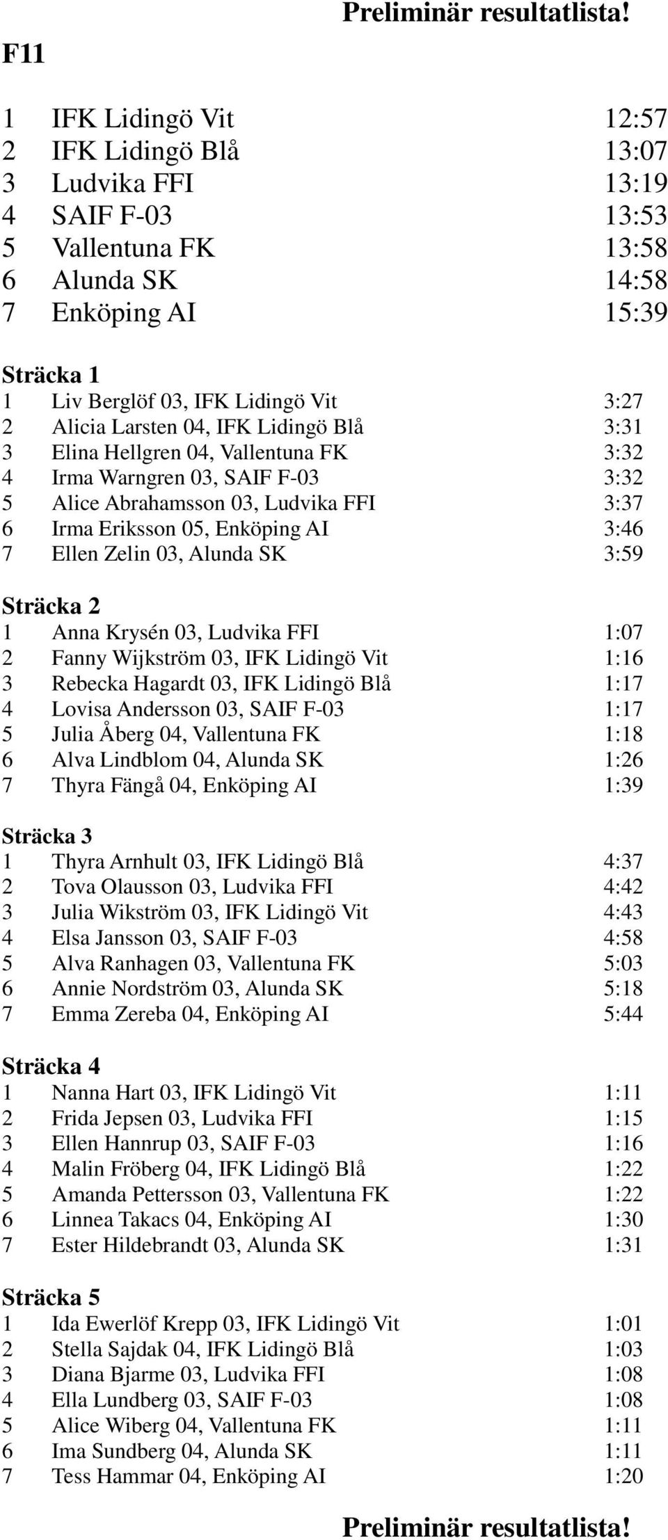 03, Alunda SK 3:59 1 Anna Krysén 03, Ludvika FFI 1:07 2 Fanny Wijkström 03, IFK Lidingö Vit 1:16 3 Rebecka Hagardt 03, IFK Lidingö Blå 1:17 4 Lovisa Andersson 03, SAIF F-03 1:17 5 Julia Åberg 04,