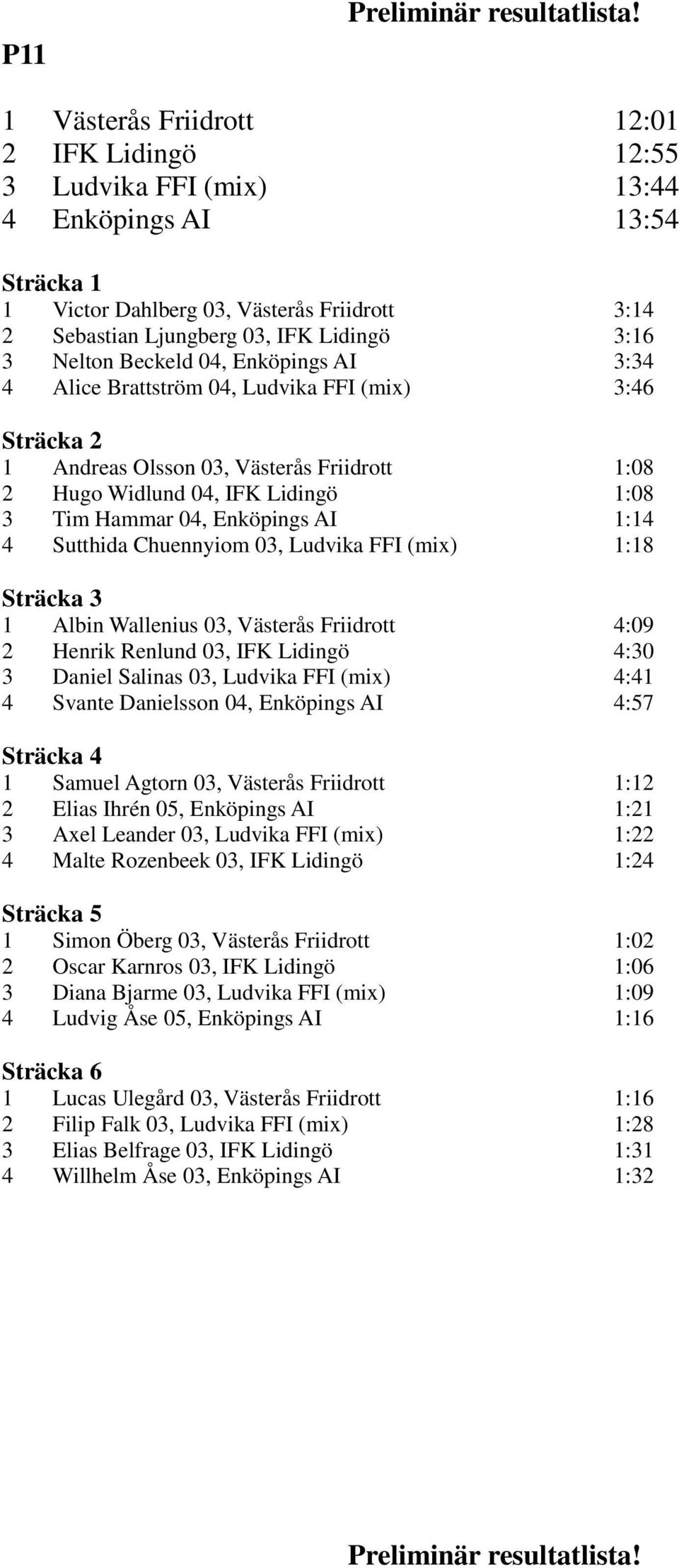 Sutthida Chuennyiom 03, Ludvika FFI (mix) 1:18 1 Albin Wallenius 03, Västerås Friidrott 4:09 2 Henrik Renlund 03, IFK Lidingö 4:30 3 Daniel Salinas 03, Ludvika FFI (mix) 4:41 4 Svante Danielsson 04,