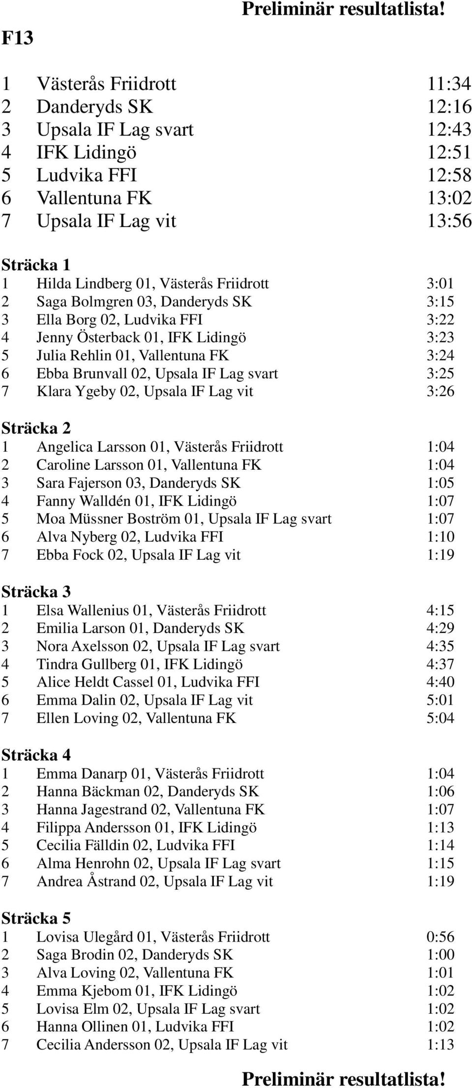 svart 3:25 7 Klara Ygeby 02, Upsala IF Lag vit 3:26 1 Angelica Larsson 01, Västerås Friidrott 1:04 2 Caroline Larsson 01, Vallentuna FK 1:04 3 Sara Fajerson 03, Danderyds SK 1:05 4 Fanny Walldén 01,
