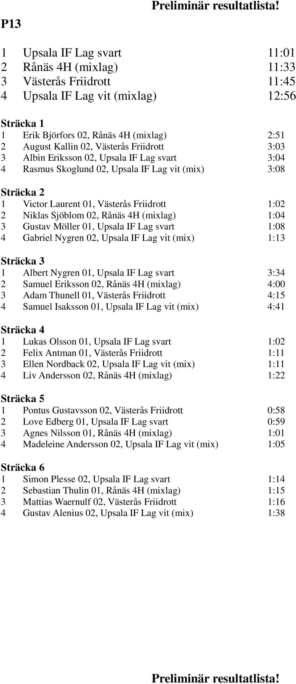 1:04 3 Gustav Möller 01, Upsala IF Lag svart 1:08 4 Gabriel Nygren 02, Upsala IF Lag vit (mix) 1:13 1 Albert Nygren 01, Upsala IF Lag svart 3:34 2 Samuel Eriksson 02, Rånäs 4H (mixlag) 4:00 3 Adam