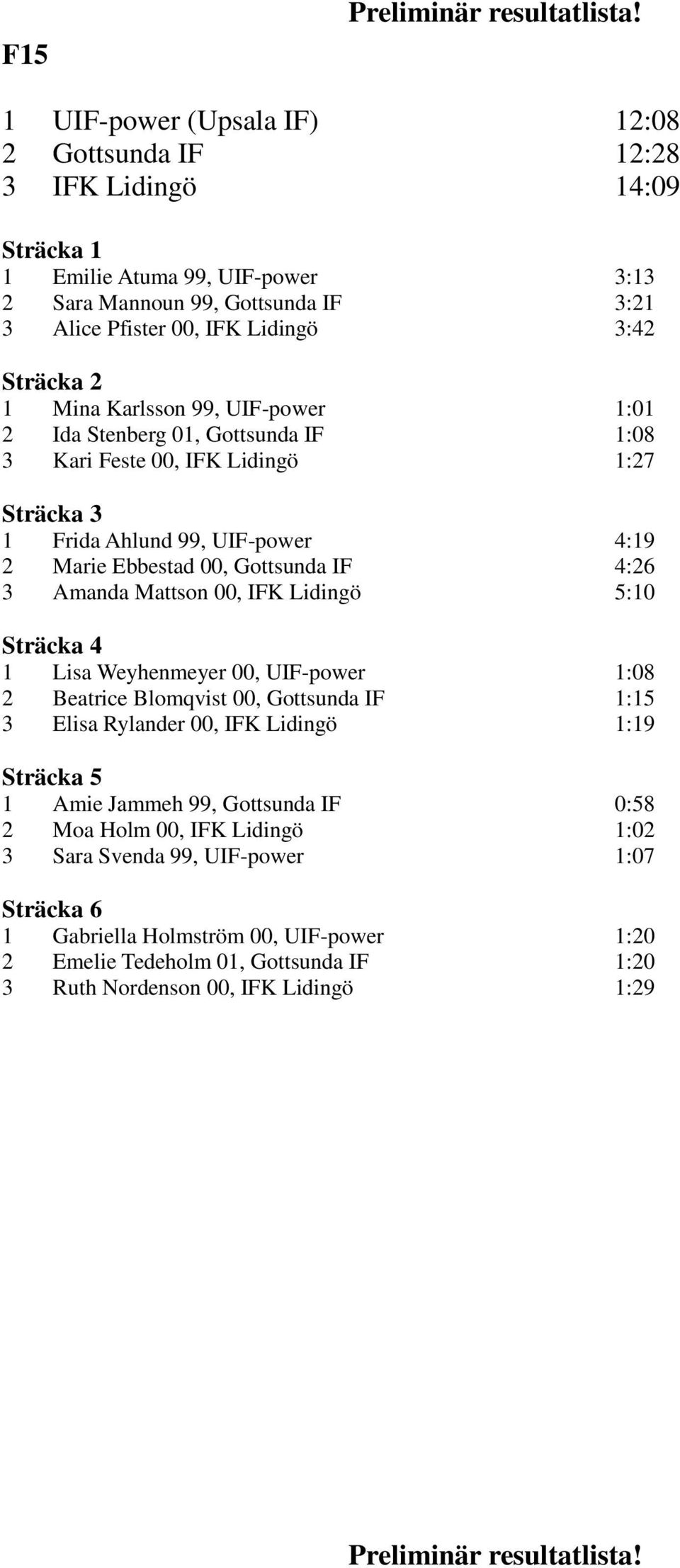 Amanda Mattson 00, IFK Lidingö 5:10 1 Lisa Weyhenmeyer 00, UIF-power 1:08 2 Beatrice Blomqvist 00, Gottsunda IF 1:15 3 Elisa Rylander 00, IFK Lidingö 1:19 1 Amie Jammeh 99, Gottsunda