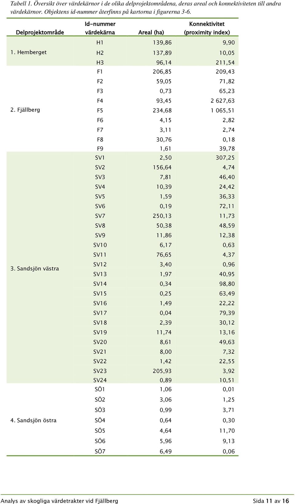 Sandsjön östra Id-nummer värdekärna Areal (ha) Konnektivitet (proximity index) H1 139,86 9,90 H2 137,89 10,05 H3 96,14 211,54 F1 206,85 209,43 F2 59,05 71,82 F3 0,73 65,23 F4 93,45 2 627,63 F5 234,68