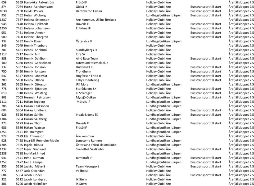5 952 7452 Helen Widborg Lundhagsbutiken i Järpen Busstransport till start Årefjällsloppet 7.5 1237 7387 Helena Estensson Åre Kommun, Ullåns förskola Holiday Club i Åre Årefjällsloppet 7.