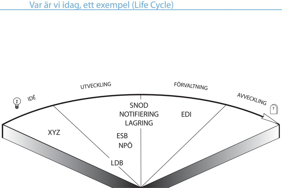 FÖRVALTNING LIVCYKEL IDÉ XYZ SNOD