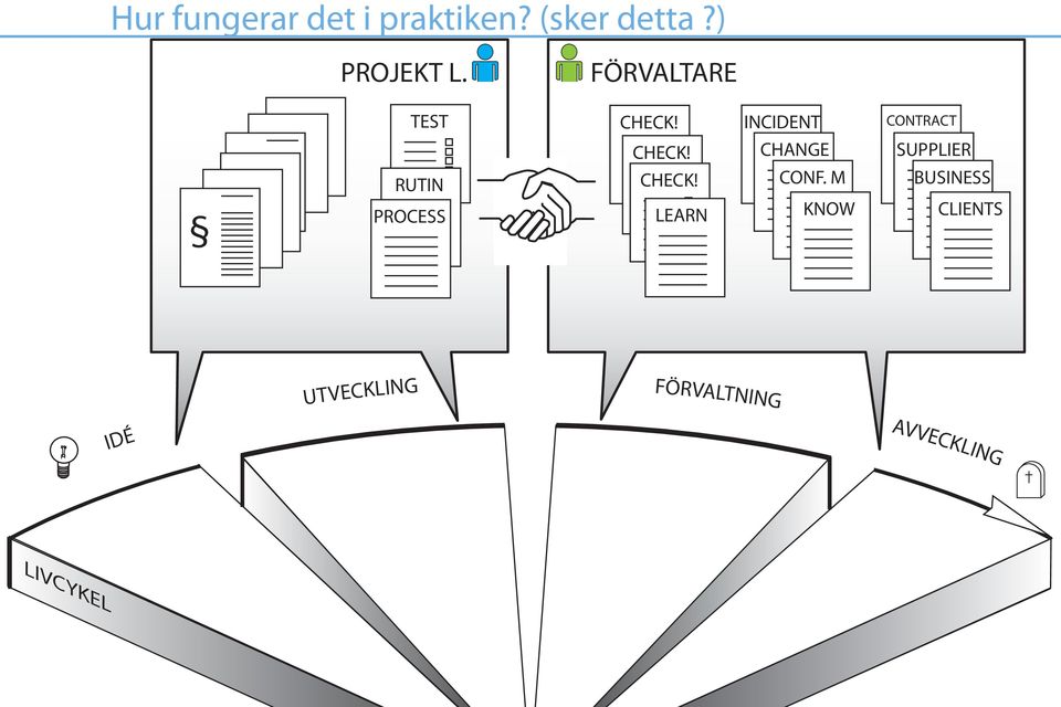 INCIDENT CONTRACT RUTIN PROCESS CHECK! CHECK! LEARN CHANGE CONF.