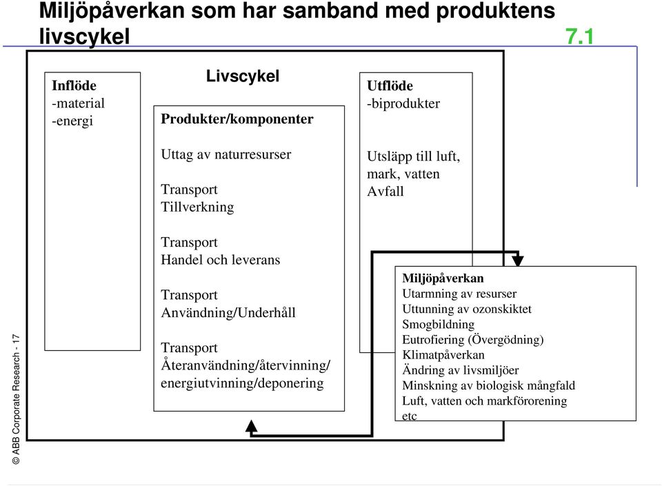 mark, vatten Avfall ABB Corporate Research - 17 Transport Handel och leverans Transport Användning/Underhåll Transport