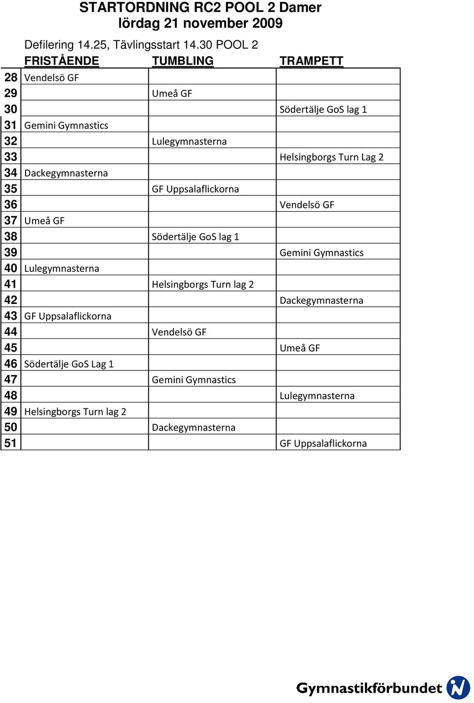 Lag 2 34 Dackegymnasterna 35 GF Uppsalaflickorna 36 Vendelsö GF 37 Umeå GF 38 Södertälje GoS lag 1 39 Gemini Gymnastics 40 Lulegymnasterna 41