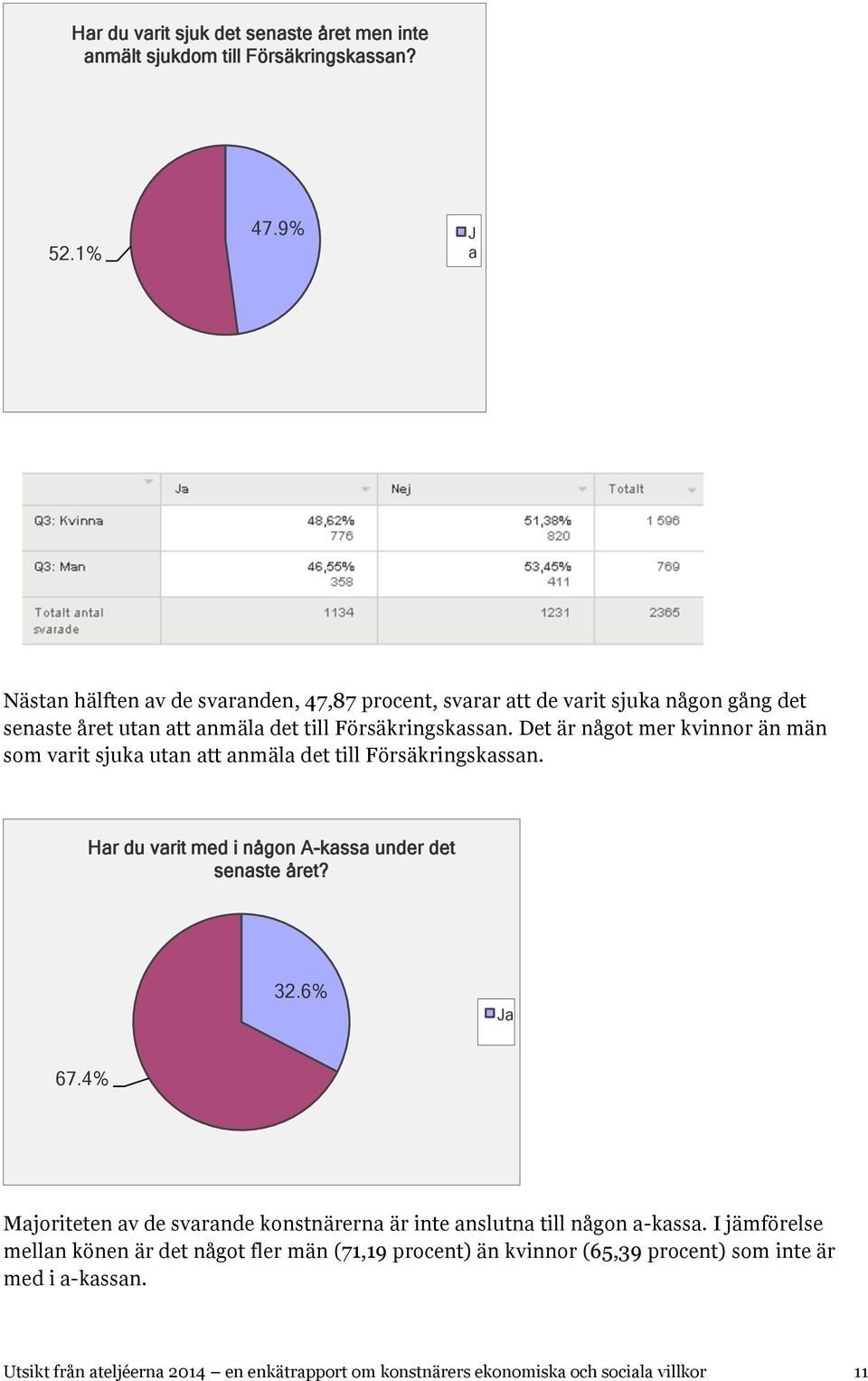 Det är något mer kvinnor än män som varit sjuka utan att anmäla det till Försäkringskassan. Har du varit med i någon A-kassa under det senaste året? 32.6% Ja 67.