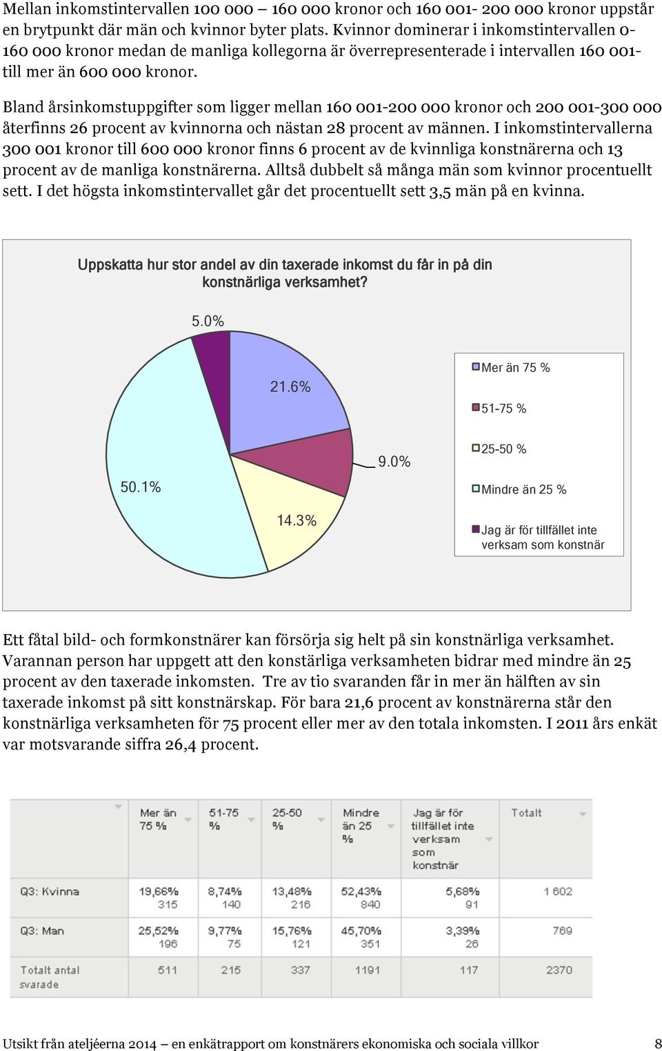 Bland årsinkomstuppgifter som ligger mellan 160 001-200 000 kronor och 200 001-300 000 återfinns 26 procent av kvinnorna och nästan 28 procent av männen.