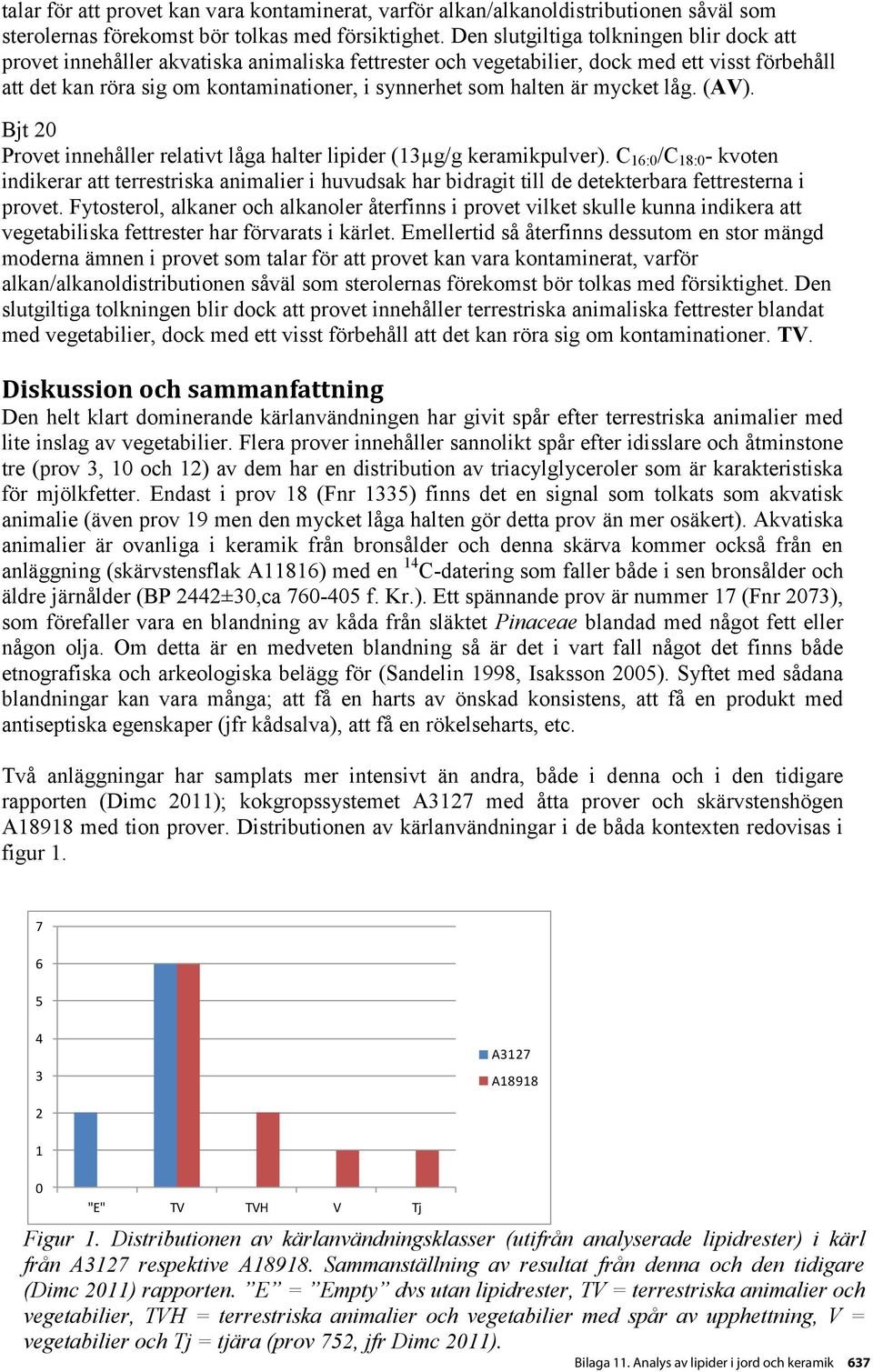 halten är mycket låg. (AV). Bjt 20 Provet innehåller relativt låga halter lipider (13µg/g keramikpulver).