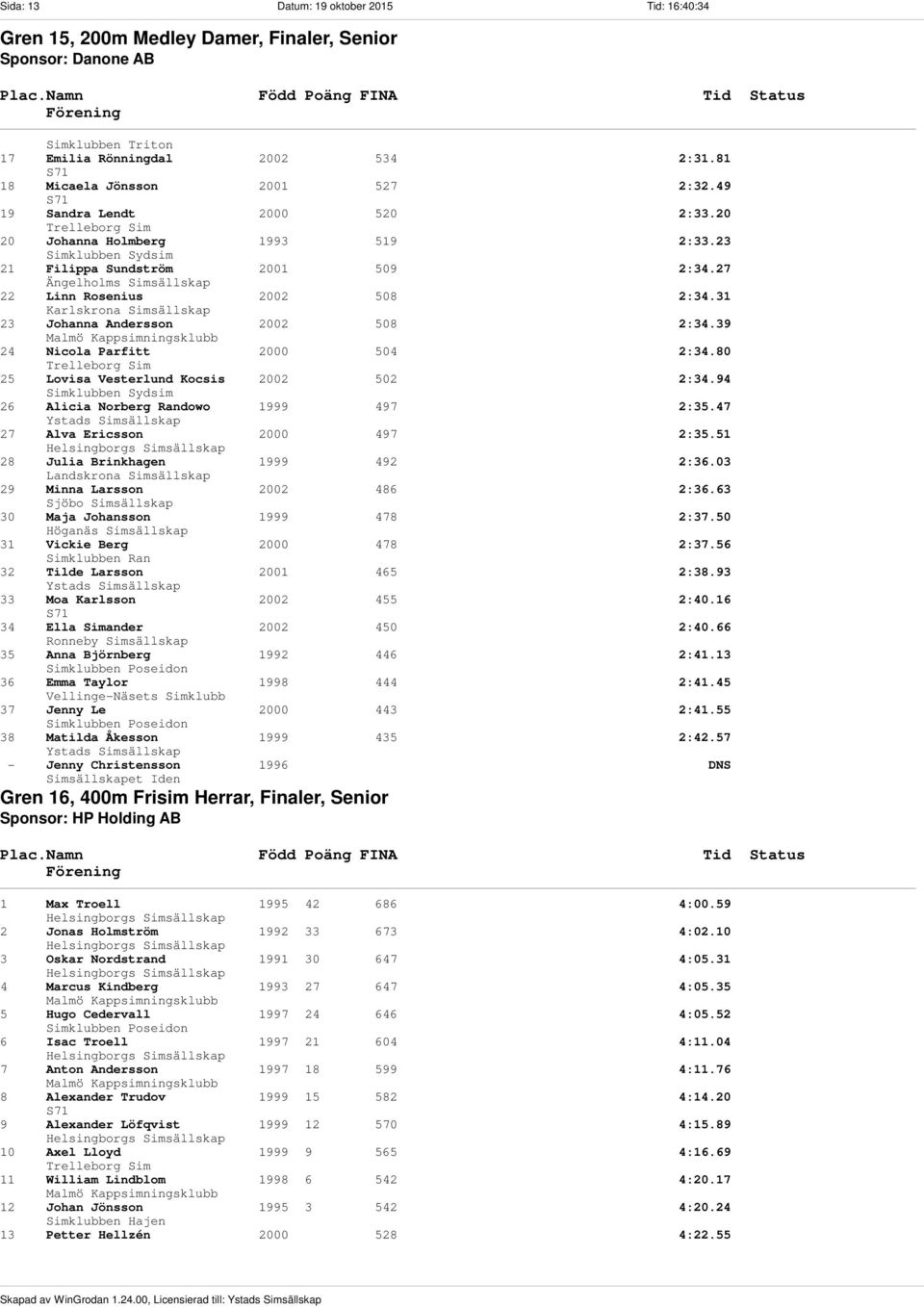 31 23 Johanna Andersson 2002 508 2:34.39 24 Nicola Parfitt 2000 504 2:34.80 25 Lovisa Vesterlund Kocsis 2002 502 2:34.94 26 Alicia Norberg Randowo 1999 497 2:35.47 27 Alva Ericsson 2000 497 2:35.