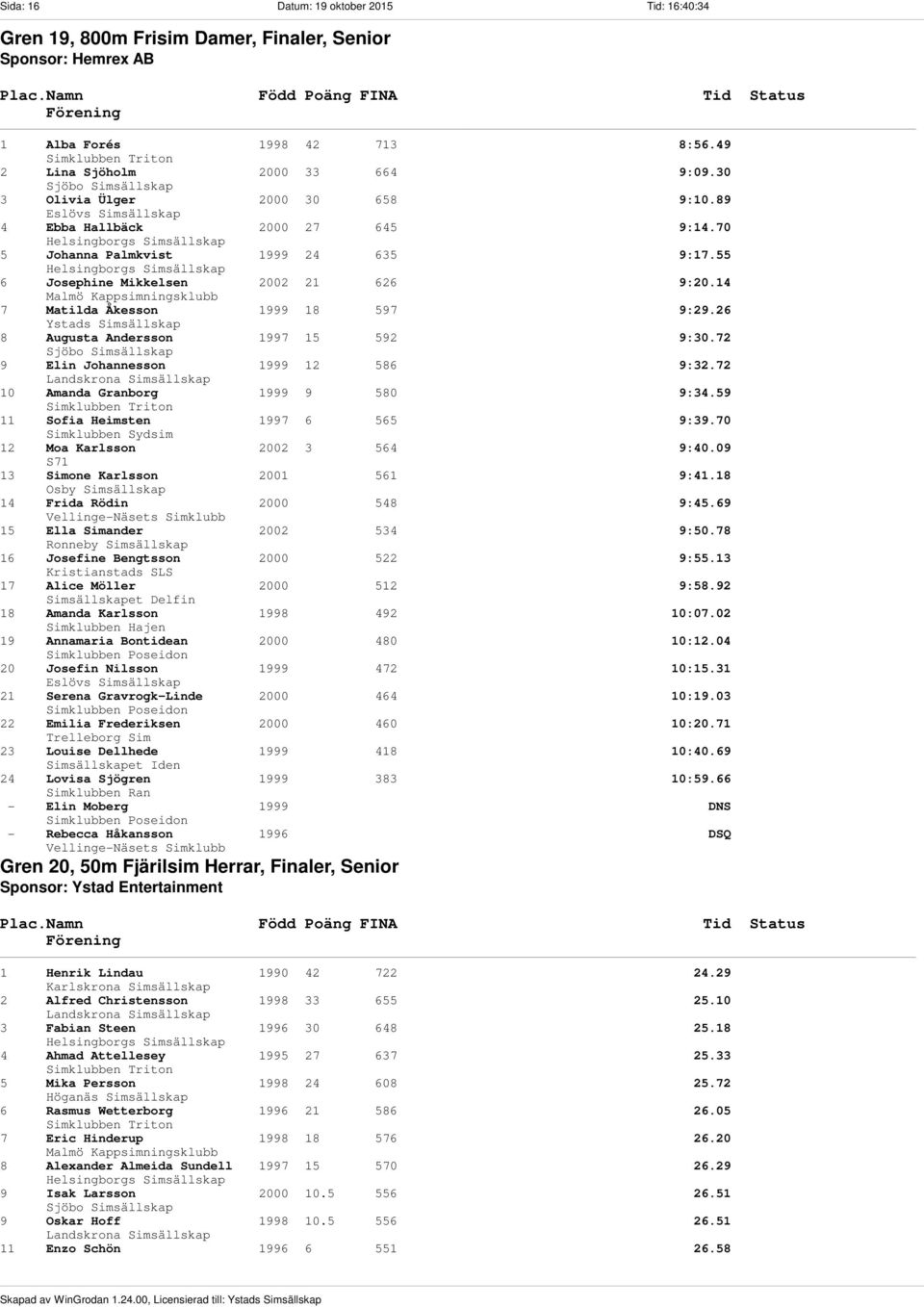 55 6 Josephine Mikkelsen 2002 21 626 9:20.14 7 Matilda Åkesson 1999 18 597 9:29.26 8 Augusta Andersson 1997 15 592 9:30.72 9 Elin Johannesson 1999 12 586 9:32.72 10 Amanda Granborg 1999 9 580 9:34.