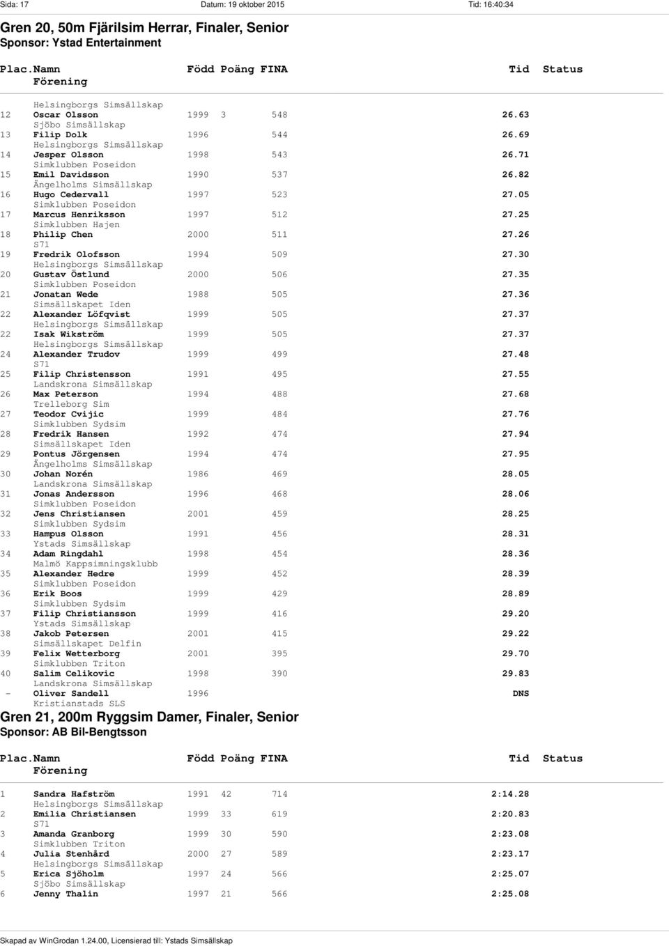 26 19 Fredrik Olofsson 1994 509 27.30 20 Gustav Östlund 2000 506 27.35 21 Jonatan Wede 1988 505 27.36 22 Alexander Löfqvist 1999 505 27.37 22 Isak Wikström 1999 505 27.