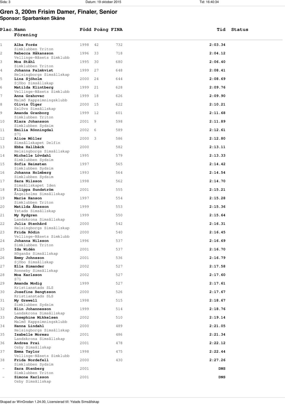 76 7 Anna Grahovac 1999 18 626 2:09.90 8 Olivia Ülger 2000 15 622 2:10.21 Eslövs Simsällskap 9 Amanda Granborg 1999 12 601 2:11.68 10 Klara Johansson 2001 9 598 2:11.