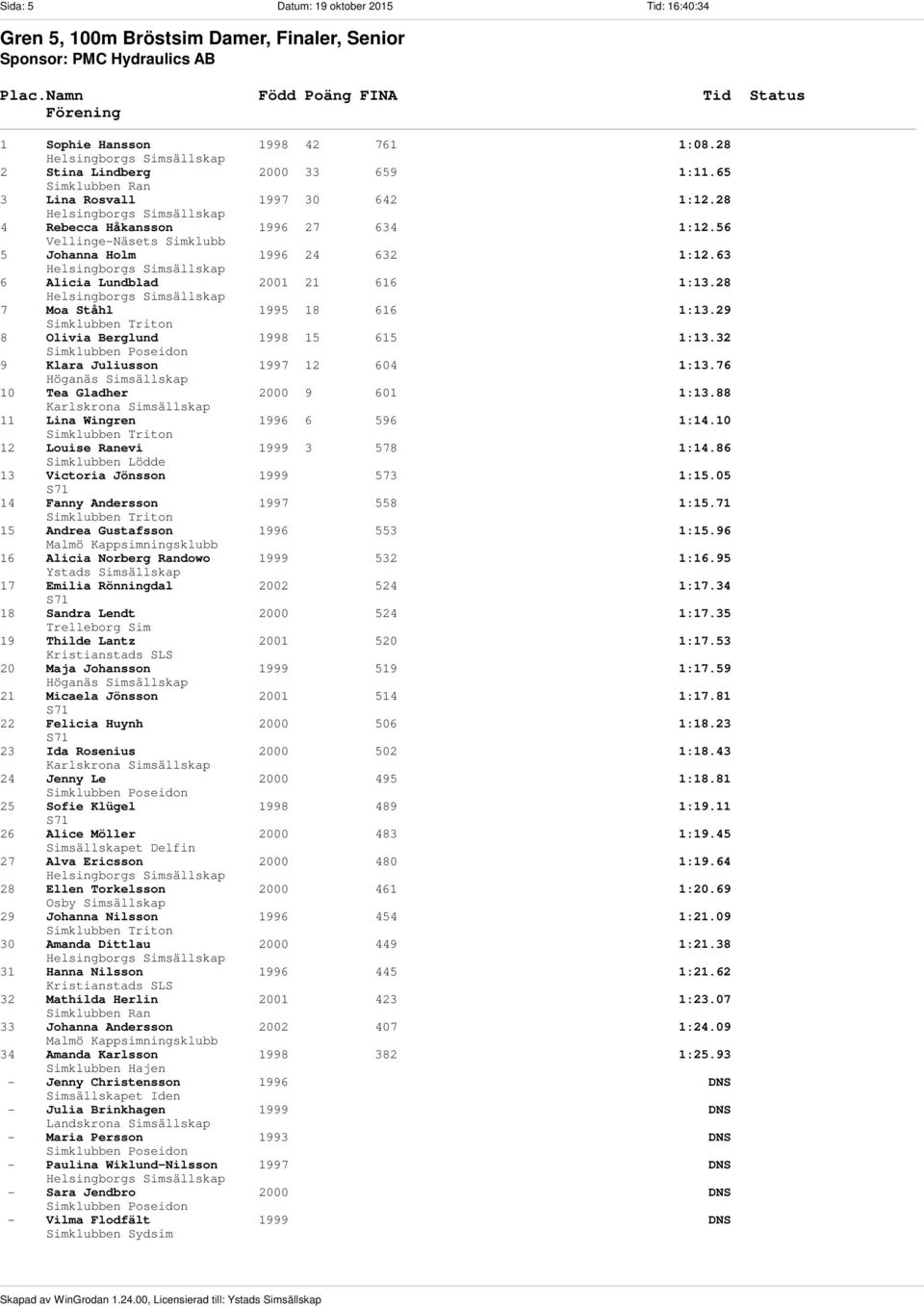 28 7 Moa Ståhl 1995 18 616 1:13.29 8 Olivia Berglund 1998 15 615 1:13.32 9 Klara Juliusson 1997 12 604 1:13.76 10 Tea Gladher 2000 9 601 1:13.88 11 Lina Wingren 1996 6 596 1:14.