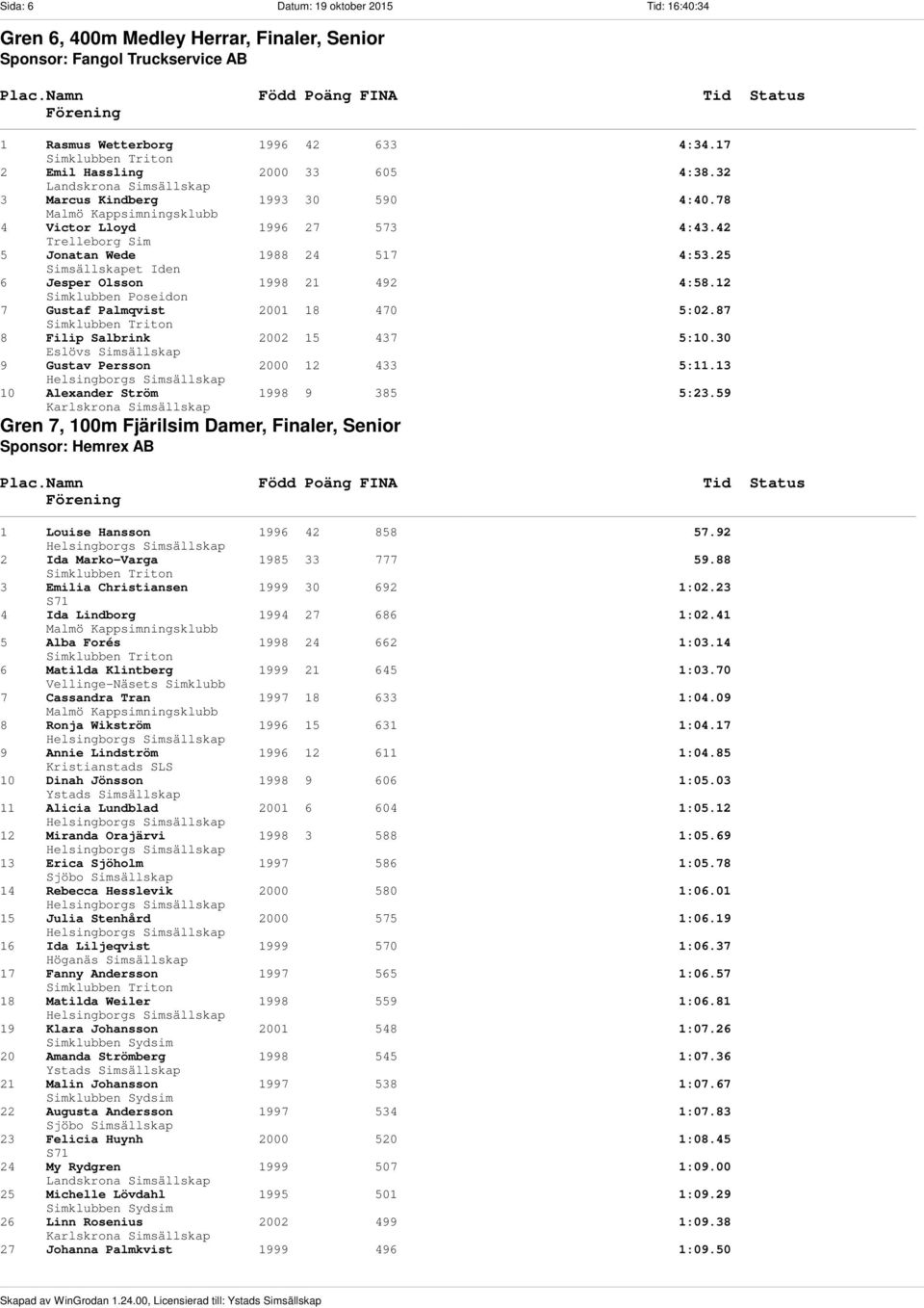 32 3 Marcus Kindberg 1993 30 590 4:40.78 4 Victor Lloyd 1996 27 573 4:43.42 5 Jonatan Wede 1988 24 517 4:53.25 6 Jesper Olsson 1998 21 492 4:58.12 7 Gustaf Palmqvist 2001 18 470 5:02.