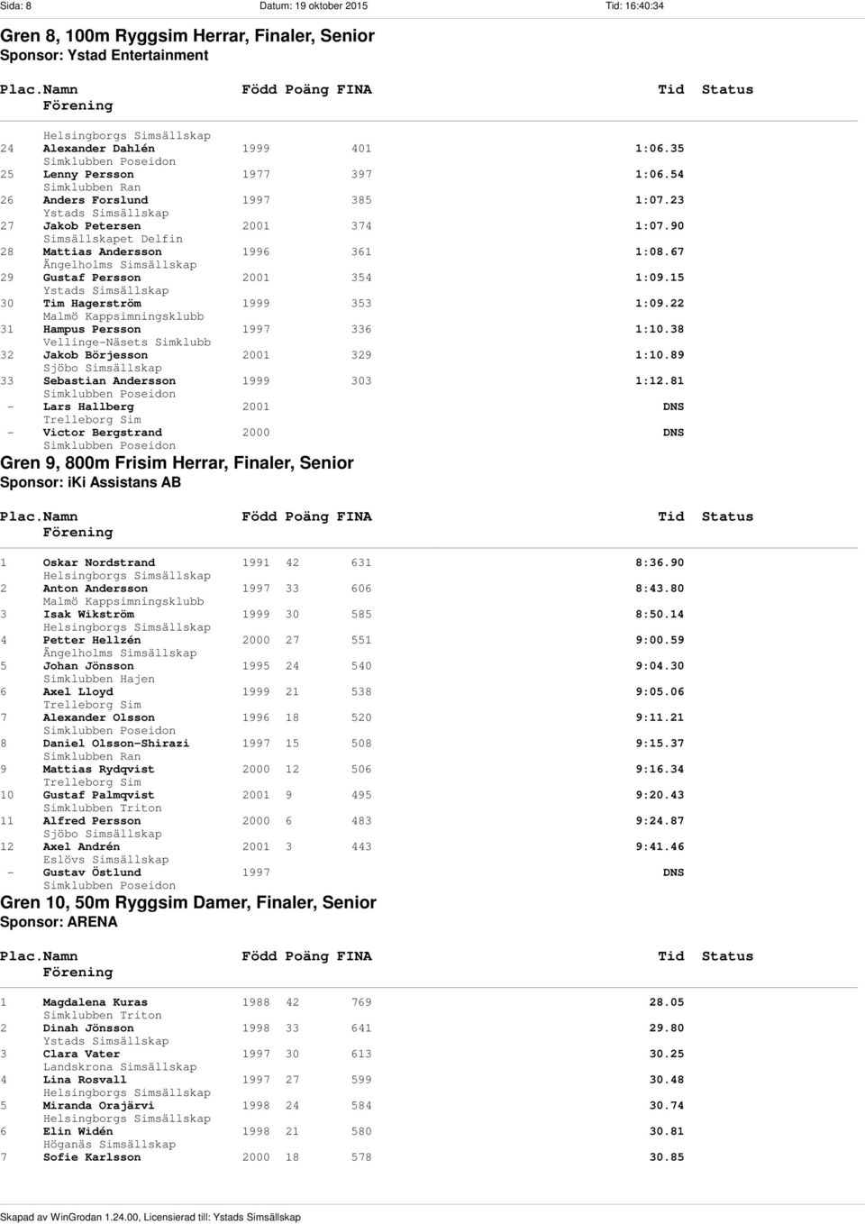 15 30 Tim Hagerström 1999 353 1:09.22 31 Hampus Persson 1997 336 1:10.38 32 Jakob Börjesson 2001 329 1:10.89 33 Sebastian Andersson 1999 303 1:12.