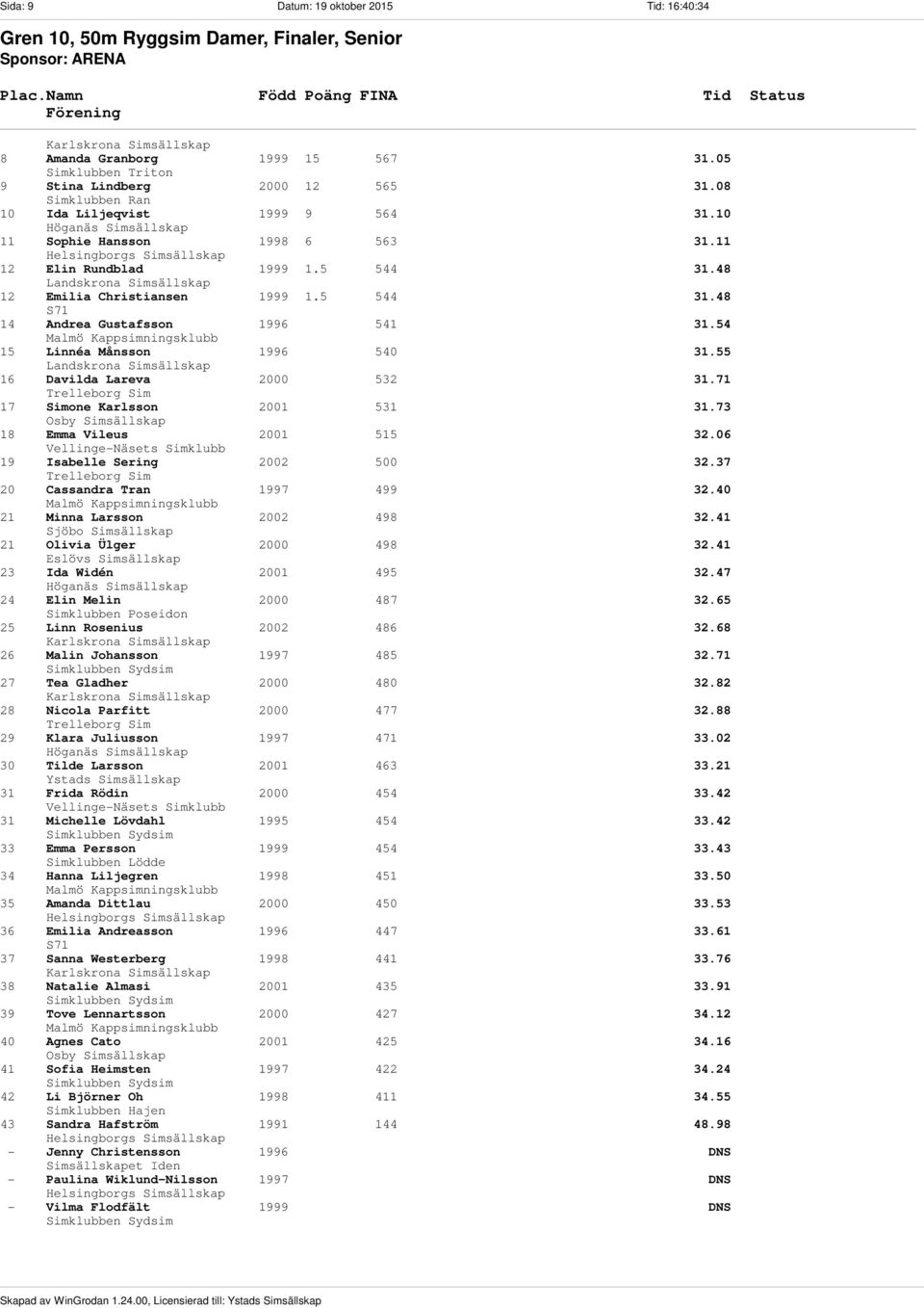 54 15 Linnéa Månsson 1996 540 31.55 16 Davilda Lareva 2000 532 31.71 17 Simone Karlsson 2001 531 31.73 18 Emma Vileus 2001 515 32.06 19 Isabelle Sering 2002 500 32.37 20 Cassandra Tran 1997 499 32.