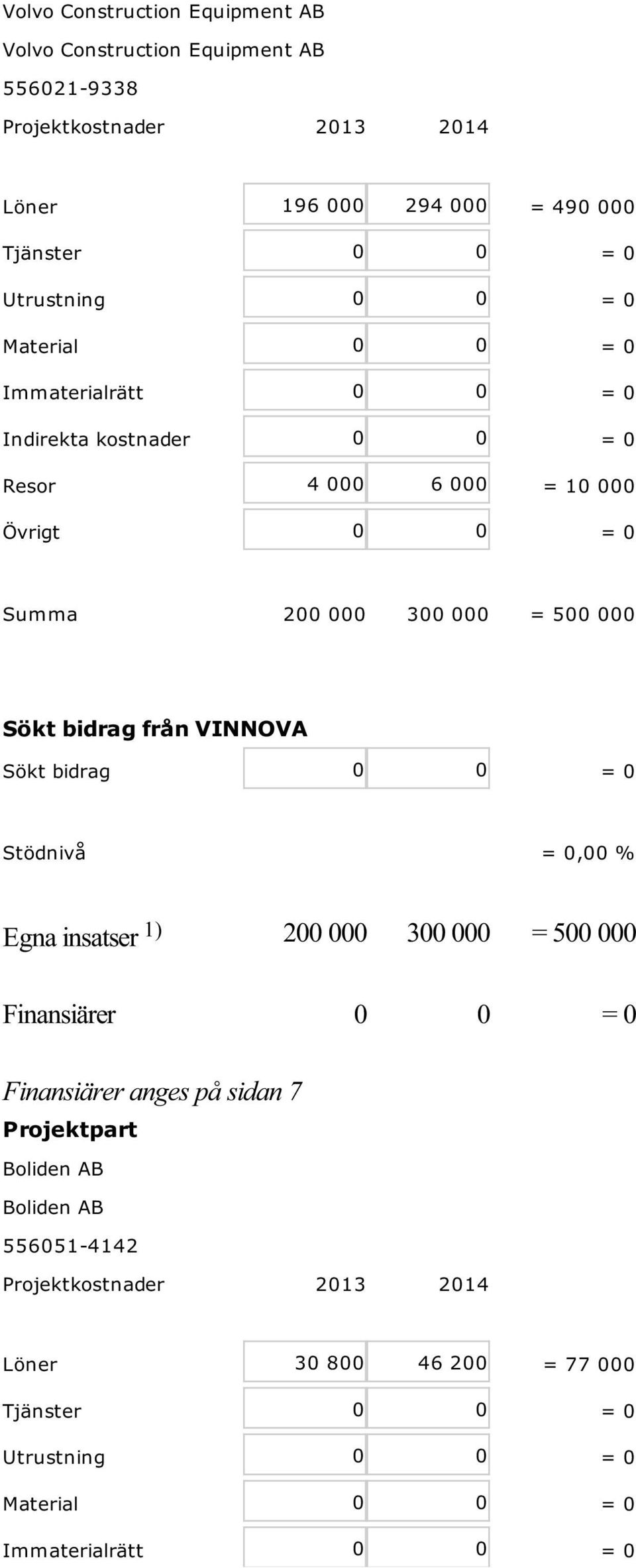 = 500 000 Sökt bidrag från VINNOVA Sökt bidrag 0 0 = 0 Stödnivå = 0,00 % Egna insatser 1) 200 000 300 000 = 500 000 er 0 0 = 0 er anges på sidan 7