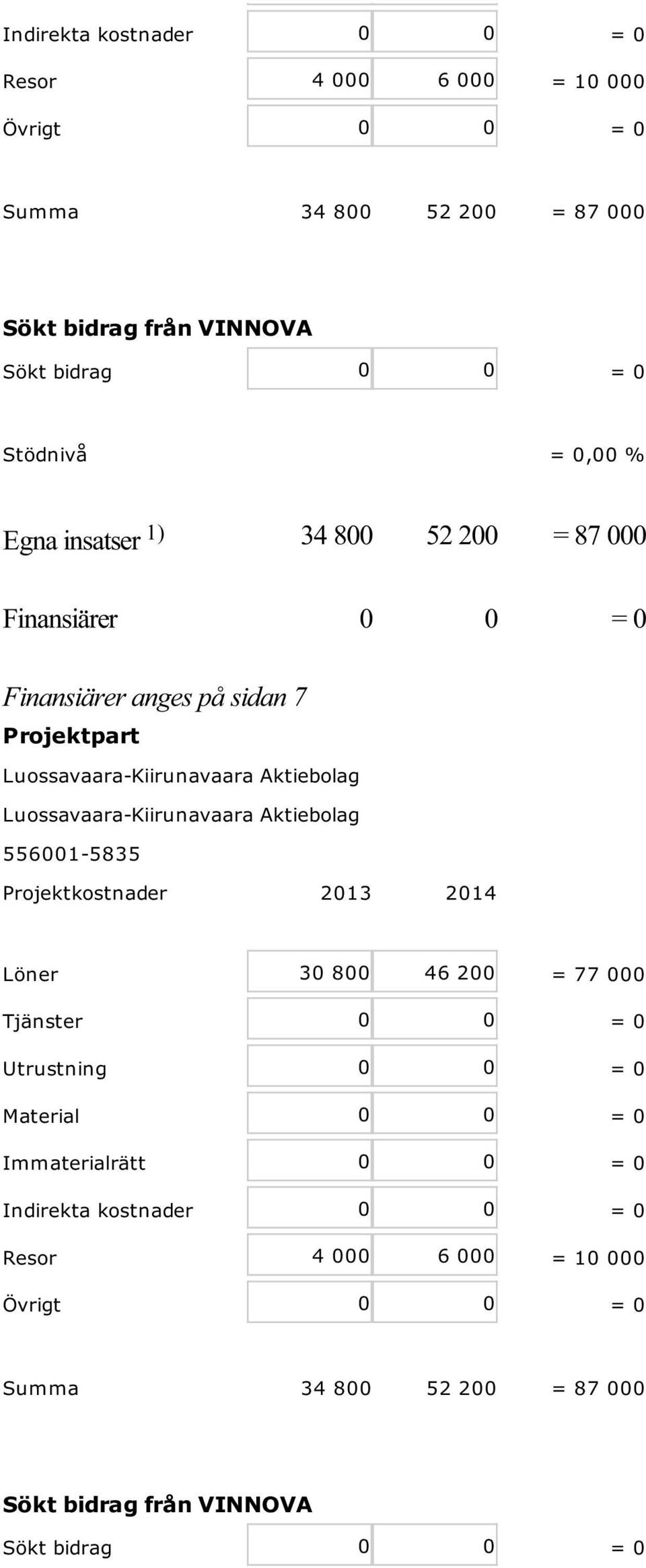 Luossavaara-Kiirunavaara Aktiebolag 556001-5835 Projektkostnader Löner 30 800 46 200 = 77 000 Tjänster 0 0 = 0 Utrustning 0 0 = 0 Material 0 0 = 0