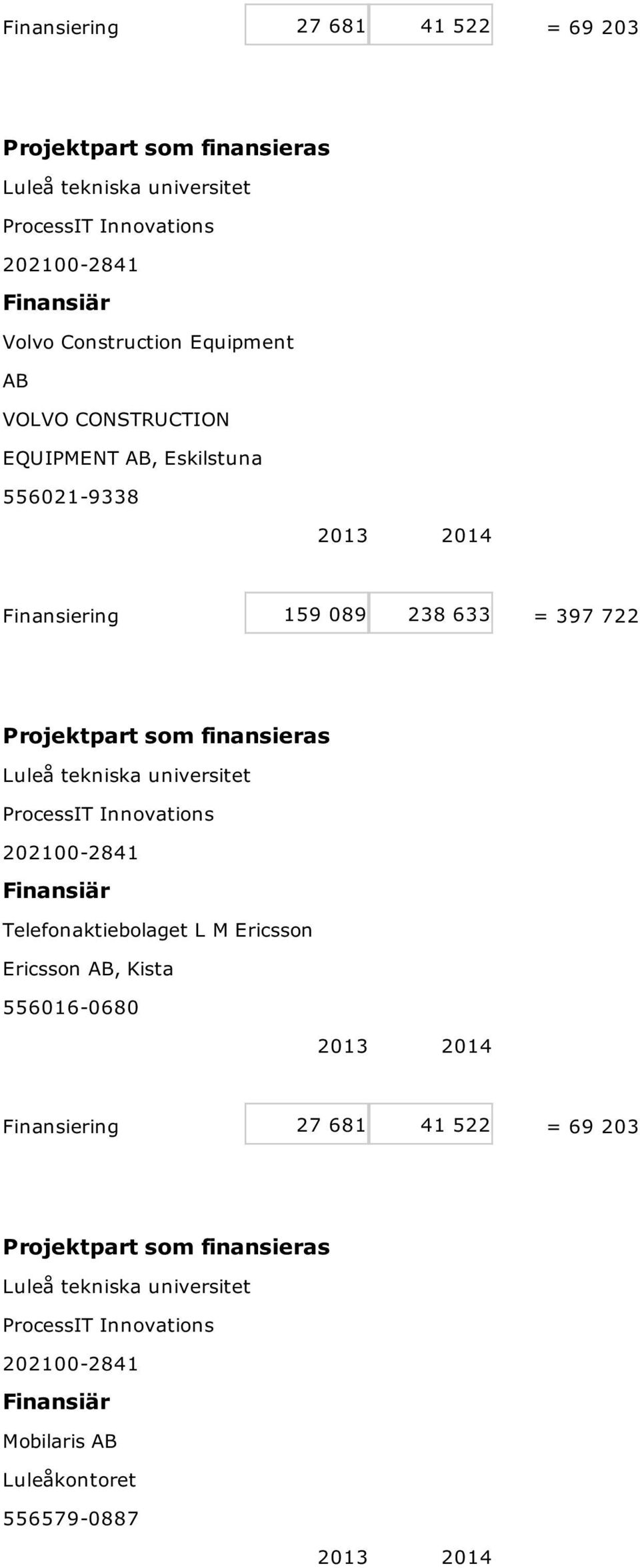 tekniska universitet ProcessIT Innovations 202100-2841 Telefonaktiebolaget L M Ericsson Ericsson AB, Kista 556016-0680