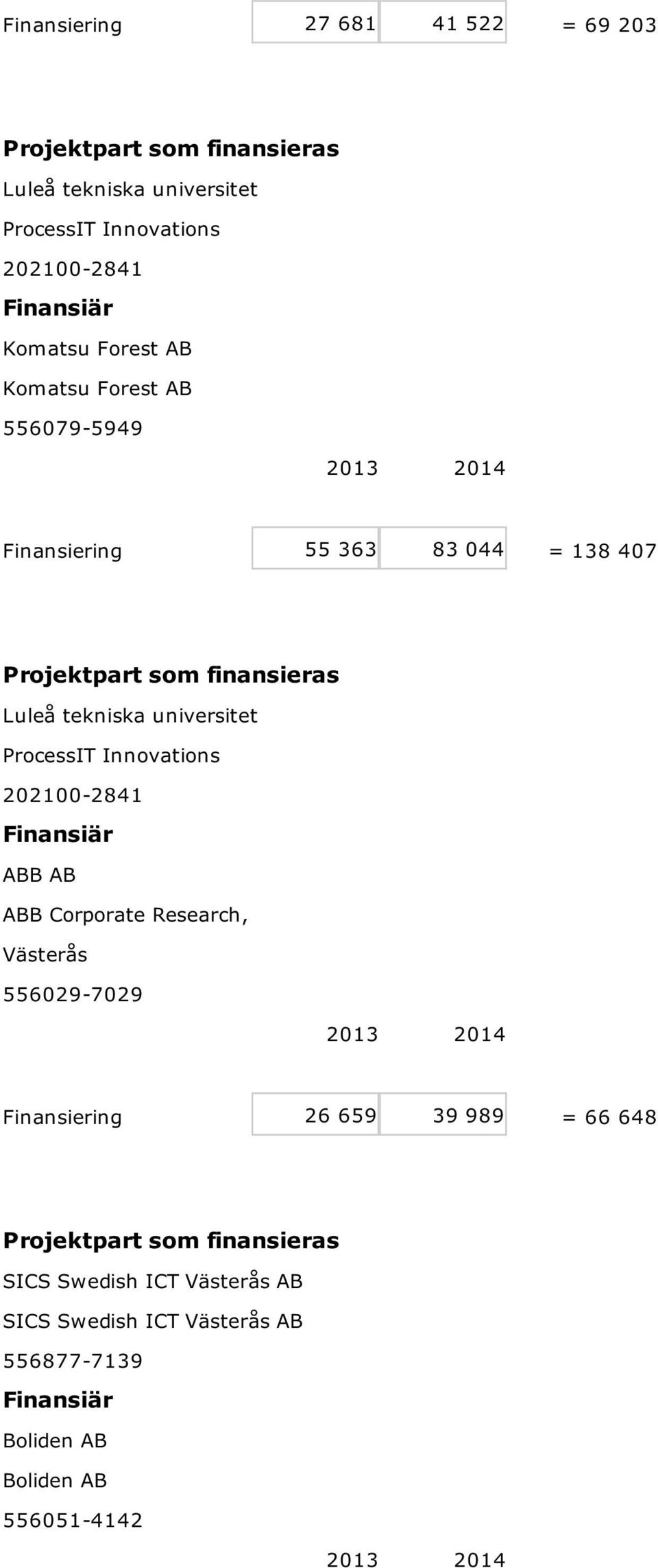 ProcessIT Innovations 202100-2841 ABB AB ABB Corporate Research, Västerås 556029-7029 Finansiering 26 659 39