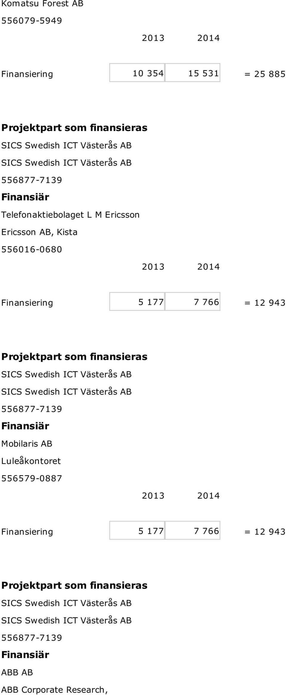 943 SICS Swedish ICT Västerås AB SICS Swedish ICT Västerås AB 556877-7139 Mobilaris AB Luleåkontoret 556579-0887
