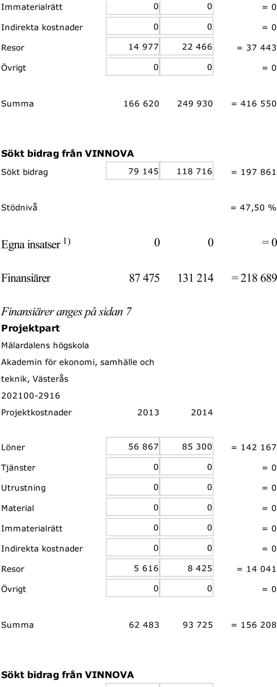 Akademin för ekonomi, samhälle och teknik, Västerås 202100-2916 Projektkostnader Löner 56 867 85 300 = 142 167 Tjänster 0 0 = 0 Utrustning 0 0 = 0 Material