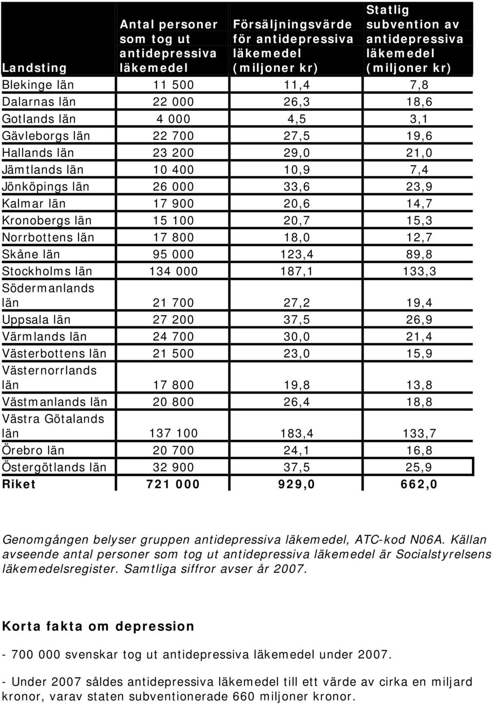 Kronobergs län 15 100 20,7 15,3 Norrbottens län 17 800 18,0 12,7 Skåne län 95 000 123,4 89,8 Stockholms län 134 000 187,1 133,3 Södermanlands län 21 700 27,2 19,4 Uppsala län 27 200 37,5 26,9