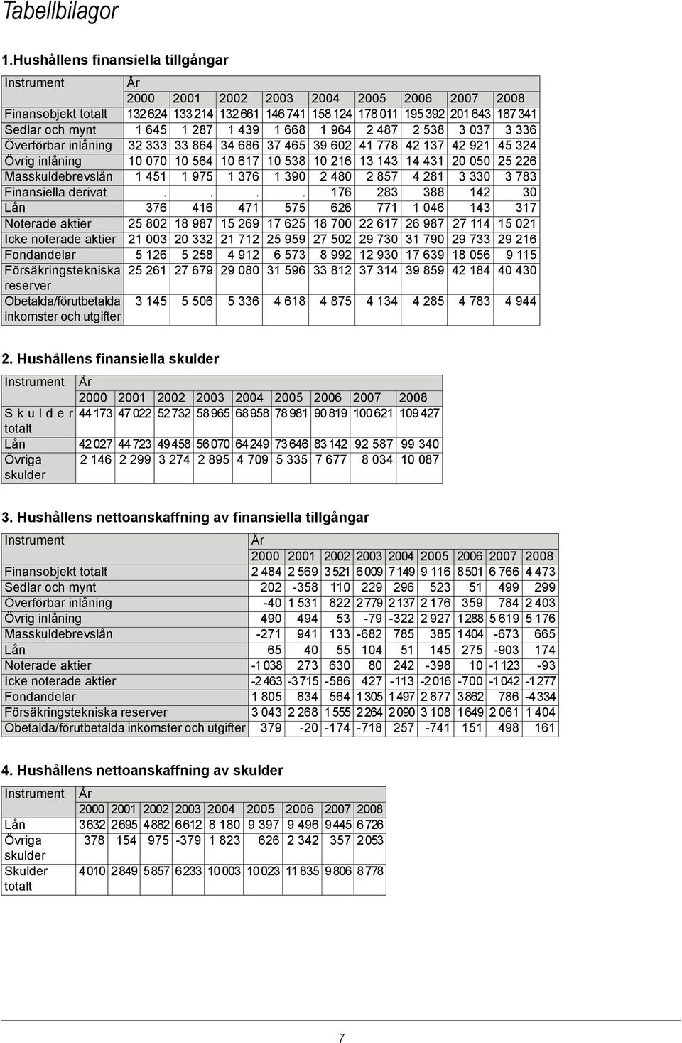 287 1 439 1 668 1 964 2 487 2 538 3 037 3 336 Överförbar inlåning 32 333 33 864 34 686 37 465 39 602 41 778 42 137 42 921 45 324 Övrig inlåning 10 070 10 564 10 617 10 538 10 216 13 143 14 431 20 050