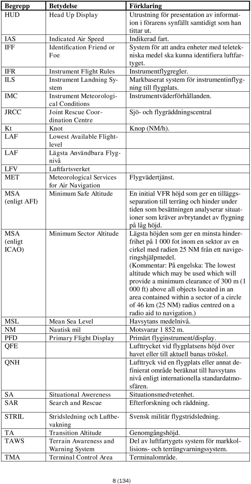 ILS Instrument Landning System Markbaserat system för instrumentinflygning till flygplats. IMC Instrument Meteorological Instrumentväderförhållanden.