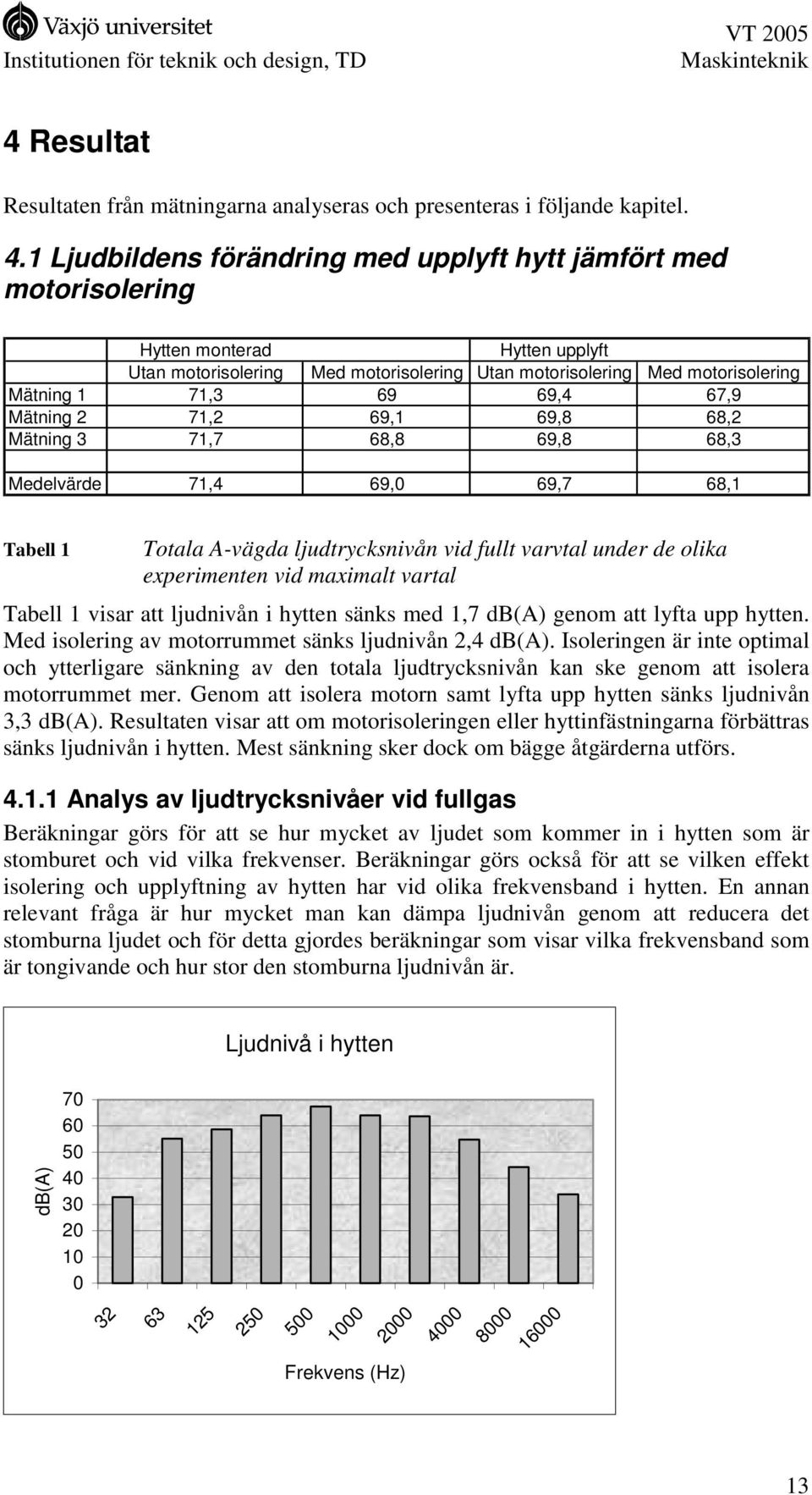69,4 67,9 Mätning 2 71,2 69,1 69,8 68,2 Mätning 3 71,7 68,8 69,8 68,3 Medelvärde 71,4 69,0 69,7 68,1 Tabell 1 Totala A-vägda ljudtrycksnivån vid fullt varvtal under de olika experimenten vid maximalt