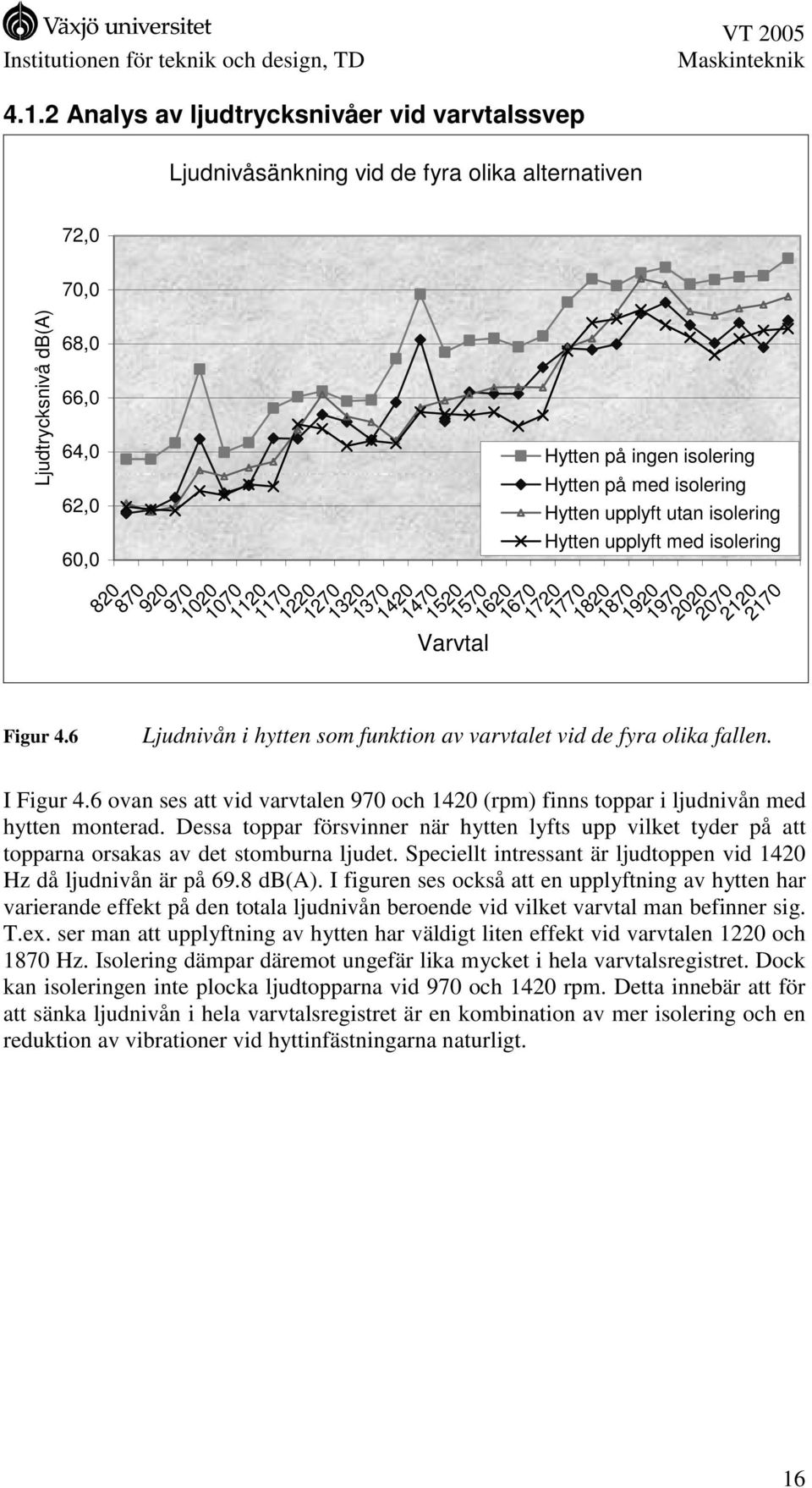 upplyft med isolering 1570 1620 1670 1720 1770 1820 1870 1920 1970 2020 2070 2120 2170 Ljudnivån i hytten som funktion av varvtalet vid de fyra olika fallen. I Figur 4.