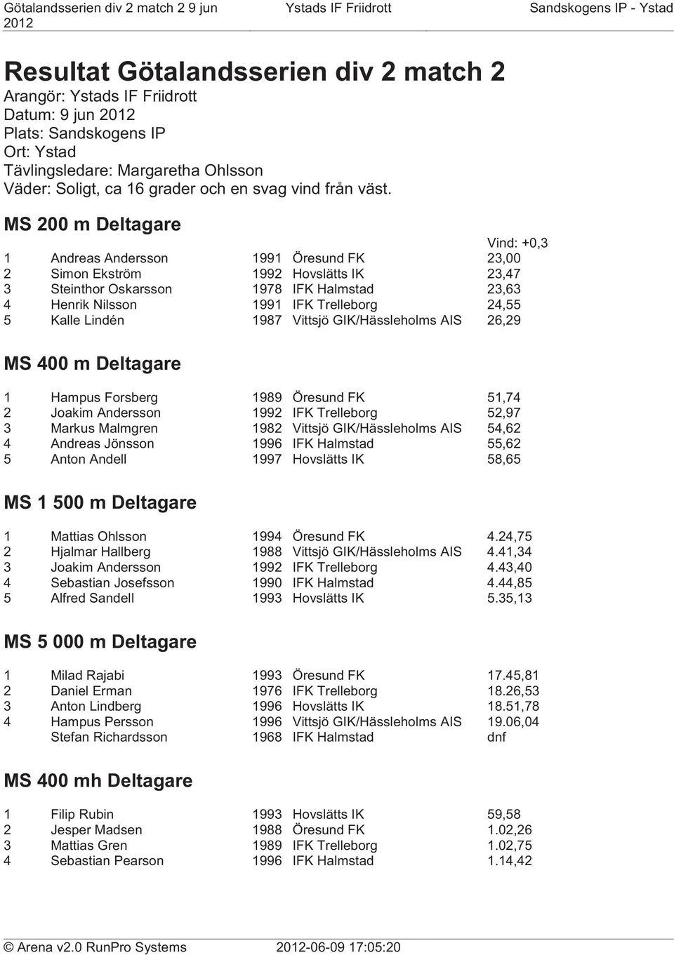 24,55 5 Kalle Lindén 1987 Vittsjö GIK/Hässleholms AIS 26,29 MS 400 m Deltagare 1 Hampus Forsberg 1989 Öresund FK 51,74 2 Joakim Andersson 1992 IFK Trelleborg 52,97 3 Markus Malmgren 1982 Vittsjö